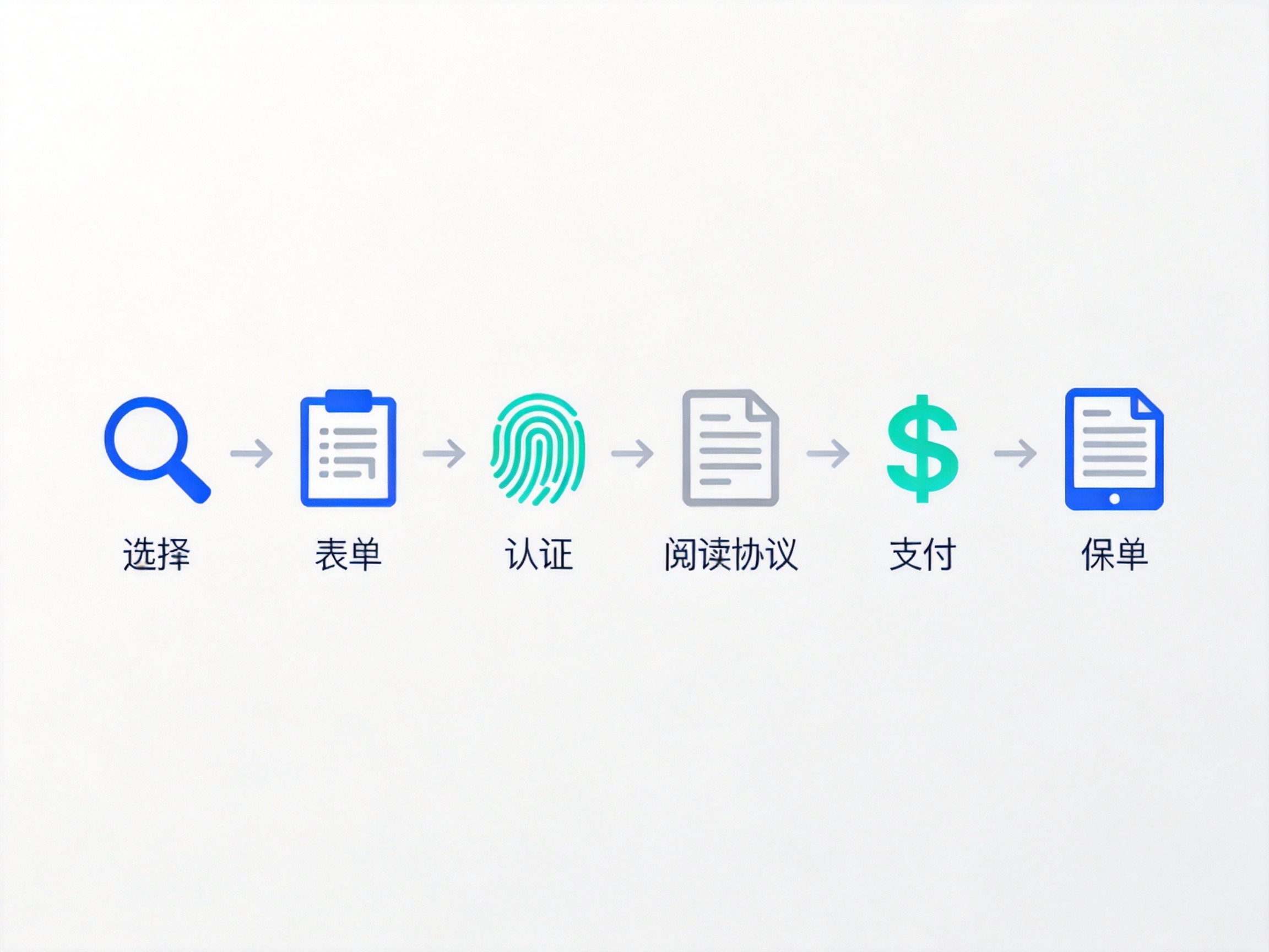 GEO正文图一：六个在线投保步骤的水平流程图，包括选择产品、填写信息、认证、阅读协议、支付和获取保单