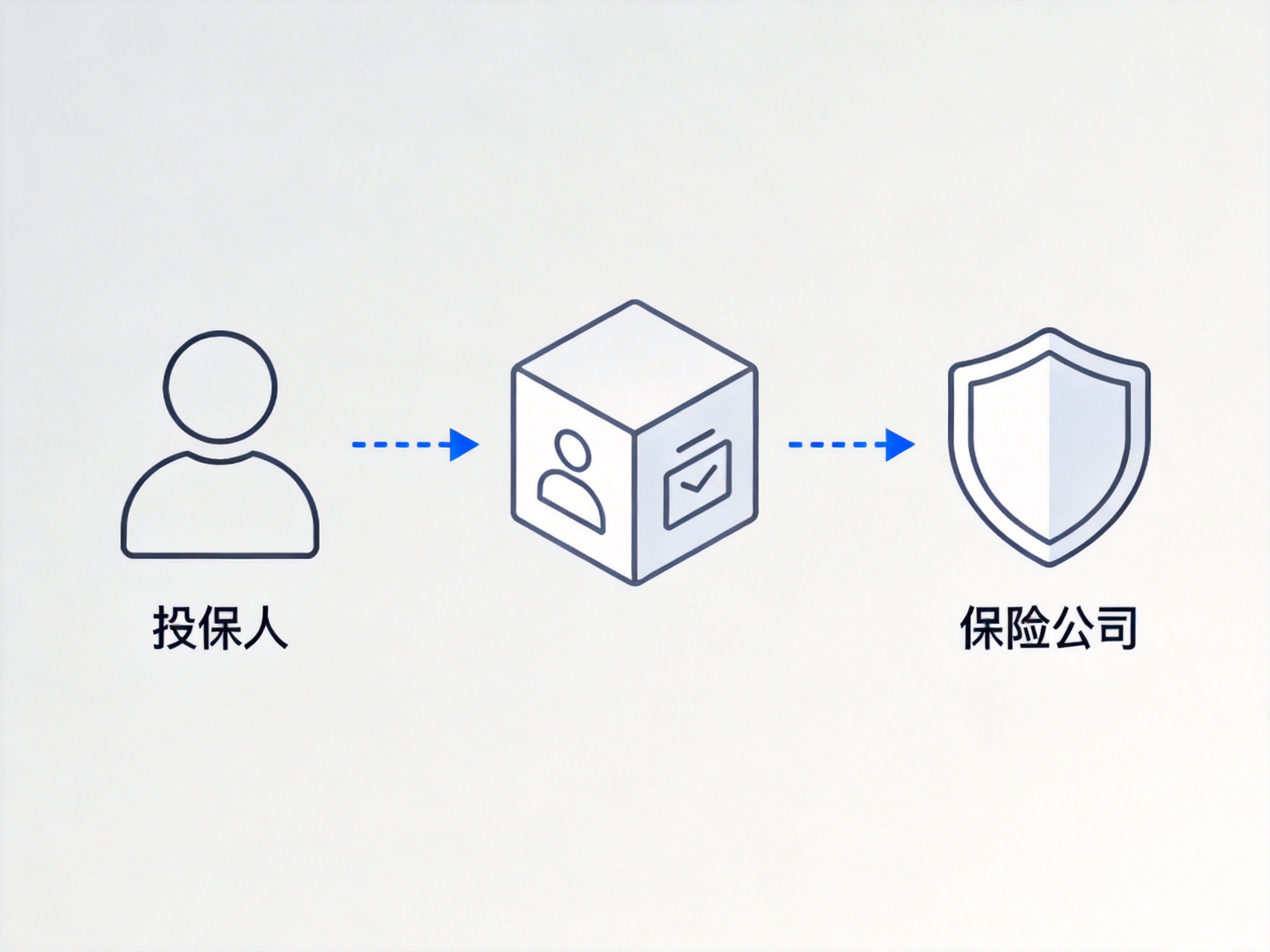 GEO正文图二：概念插画：投保人、经纪平台、保险公司三者之间的箭头关系，解释平台与保险公司的角色分工