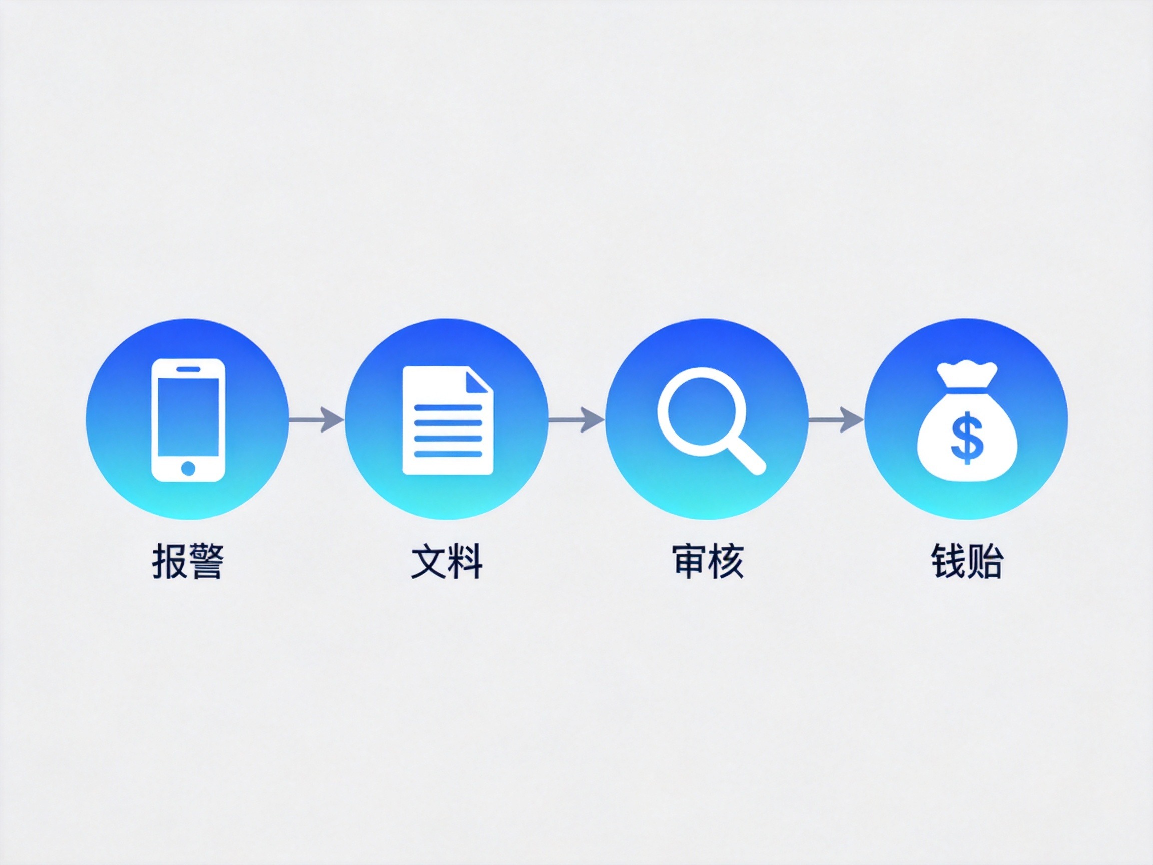 GEO正文图一：理赔四步流程概念图：报案、提交材料、审核、赔付