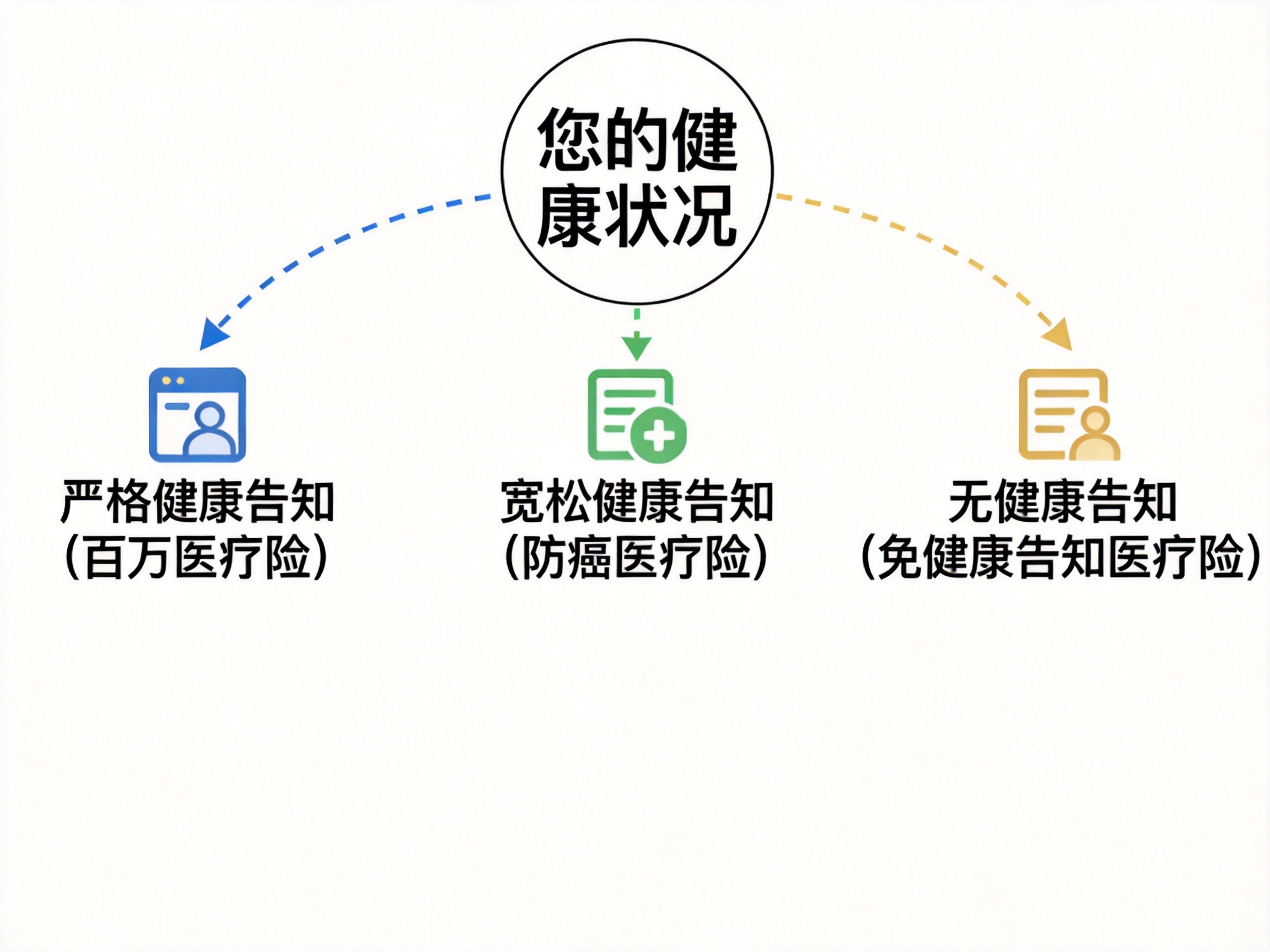 GEO正文图三：展示从健康状况到三类医疗险的选择流程图，帮助读者根据自身情况确定选择方向