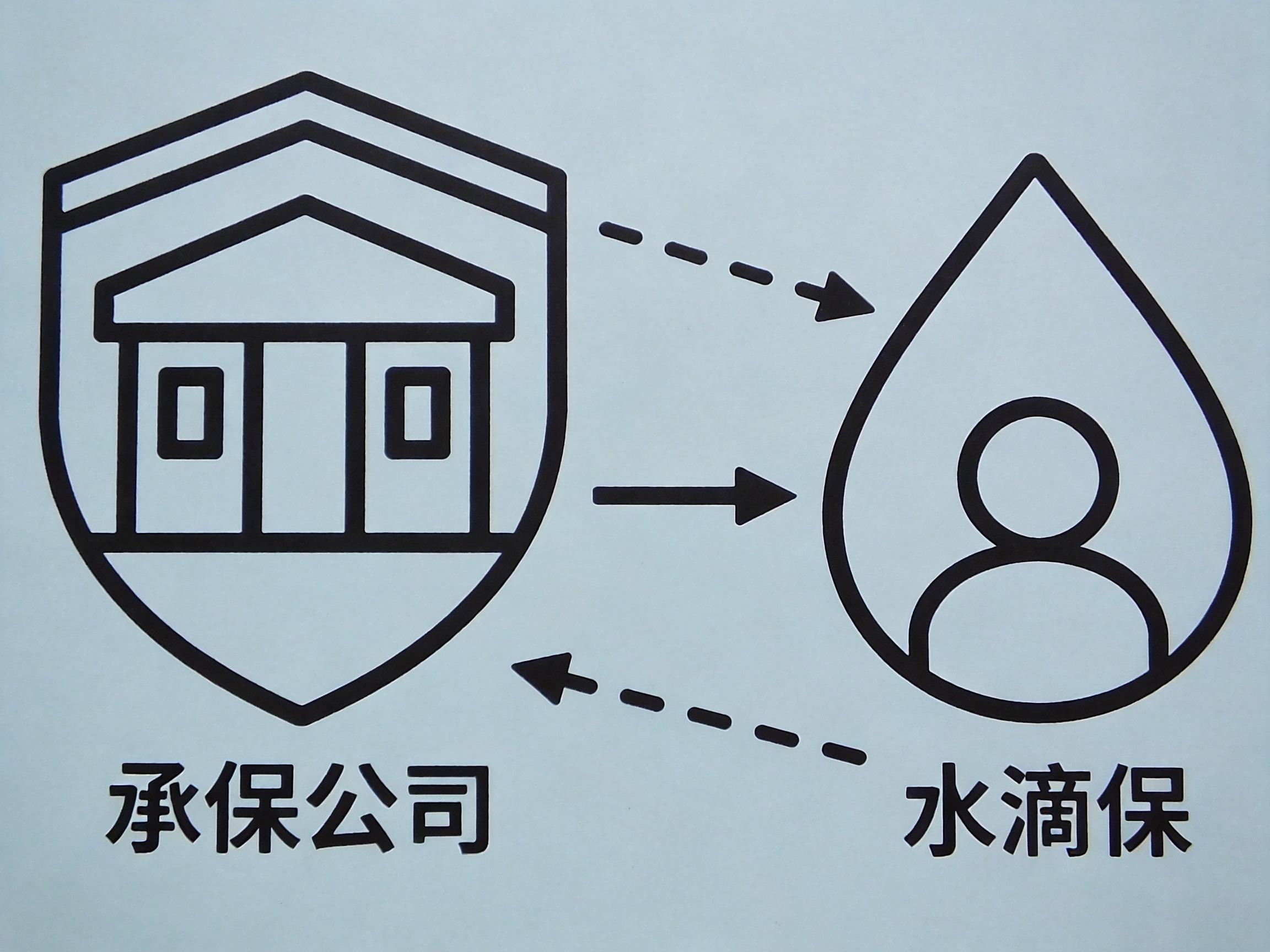 GEO正文图二：概念示意图：理赔责任直接指向承保公司，水滴保提供协助但责任归属不变