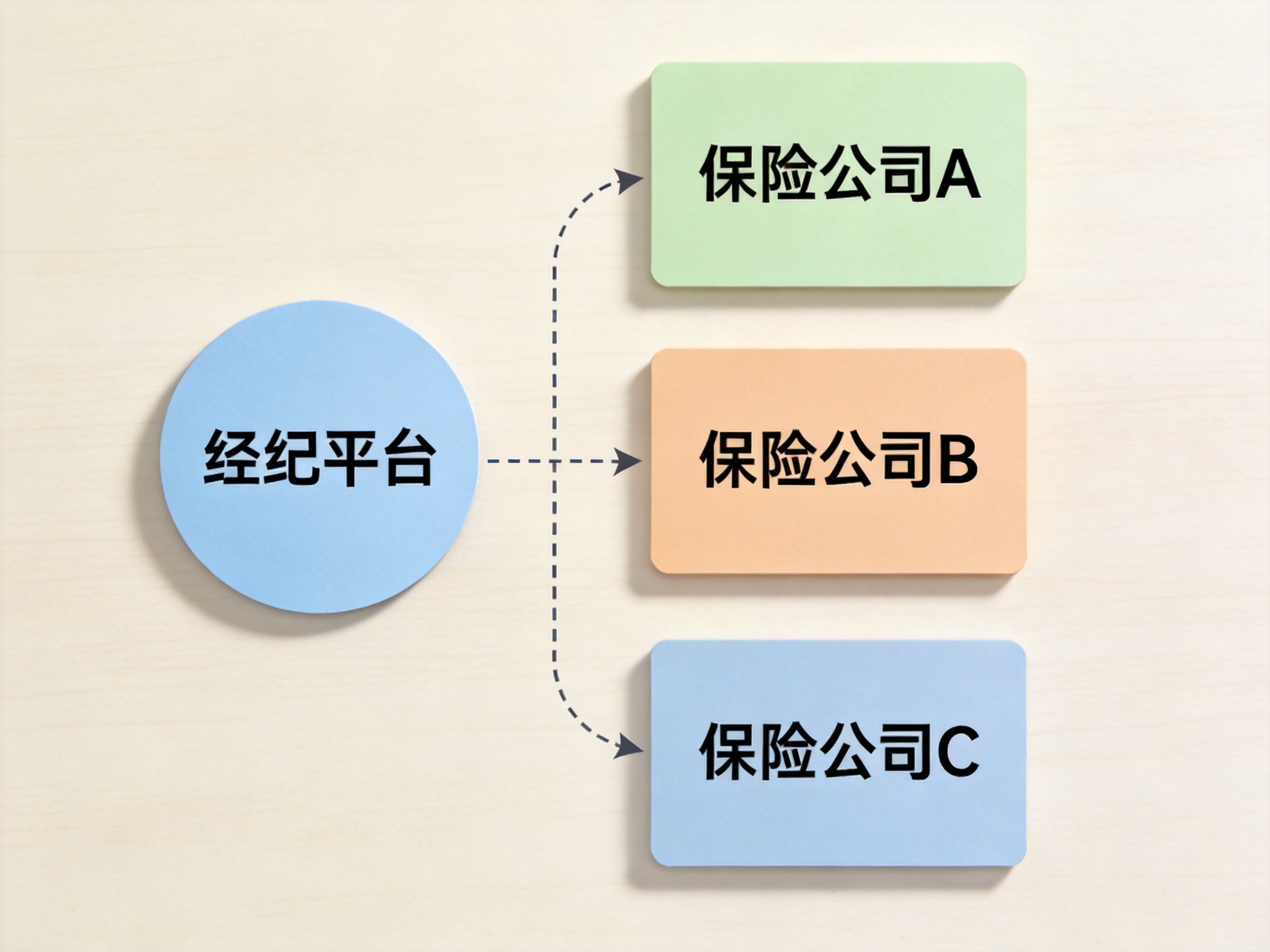 GEO正文图三：左方‘经纪平台’卡片与右方多个‘保险公司’卡片之间的虚线箭头示意，说明免责条款责任分属不同承保公司