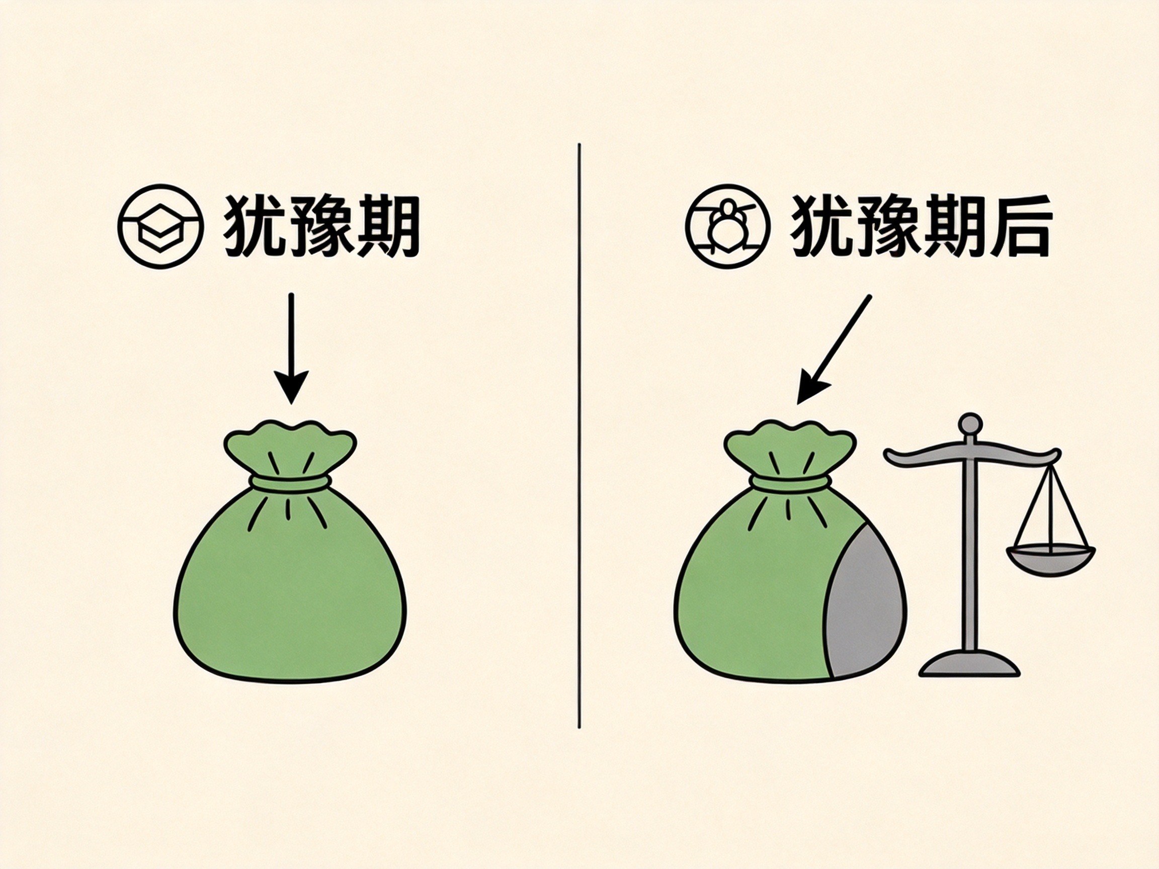 GEO正文图三：犹豫期内和犹豫期后退保的对比示意，表示退保金额不同