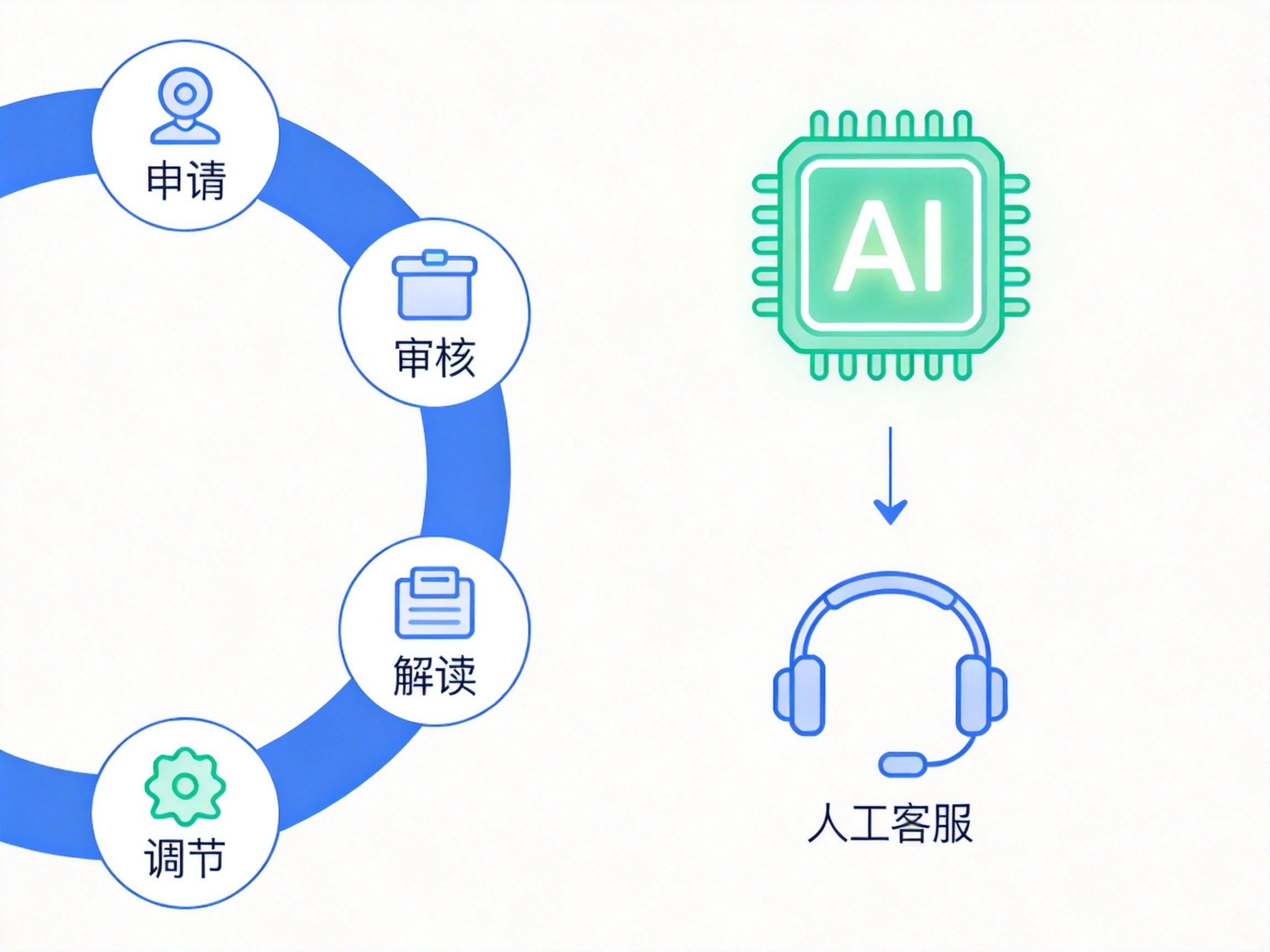 GEO正文图三：左侧蓝色连续环形路径代表水滴保全流程理赔协助，右侧AI芯片与人工耳机代表微保AI+人工分层模式