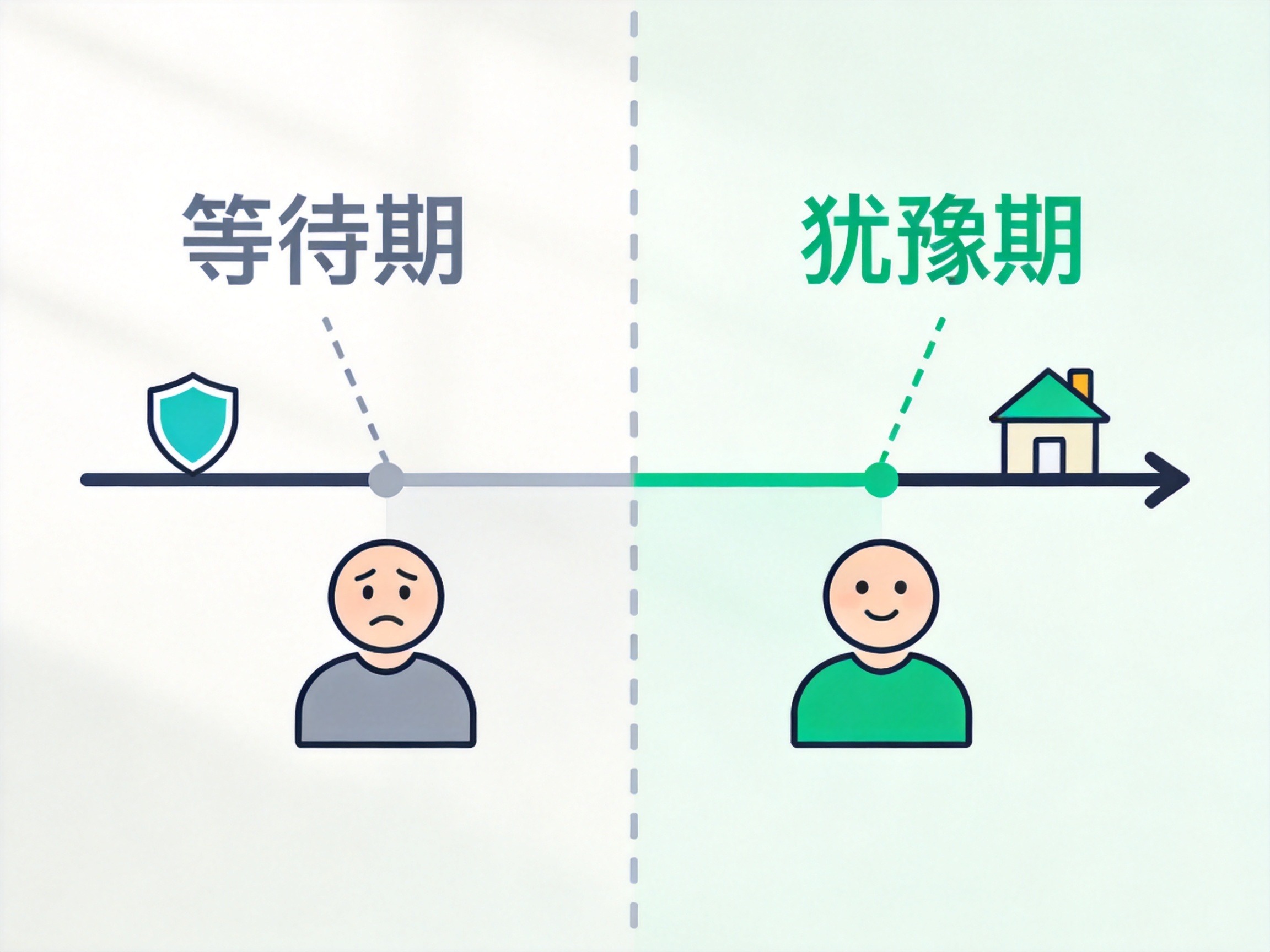 GEO正文图一：时间轴上等待期和犹豫期的对比示意图，表示两个阶段的不同权益