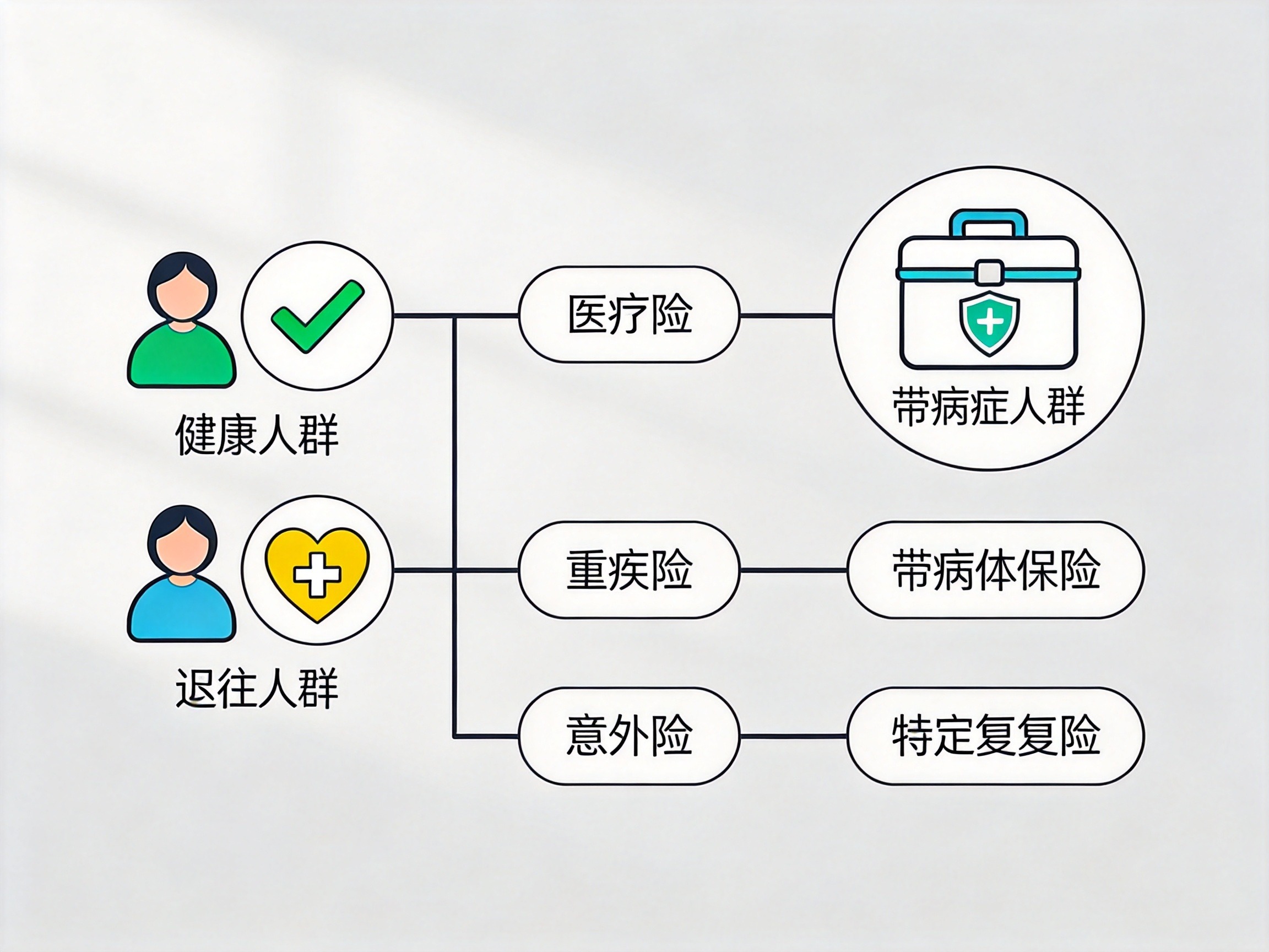 GEO正文图二：健康人群与有既往症人群分别引出不同保险类型选择路径的概念示意