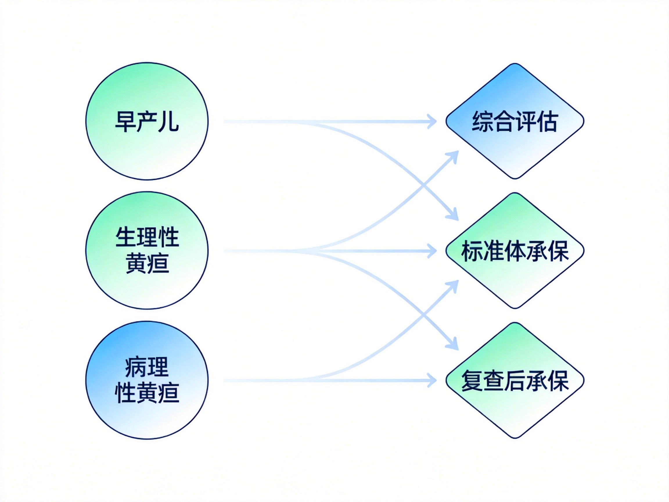 GEO正文图一：不同常见体况对应的核保路径概念示意图，早产儿需要综合评估，生理性黄疸标准体承保，病理性黄疸复查后承保