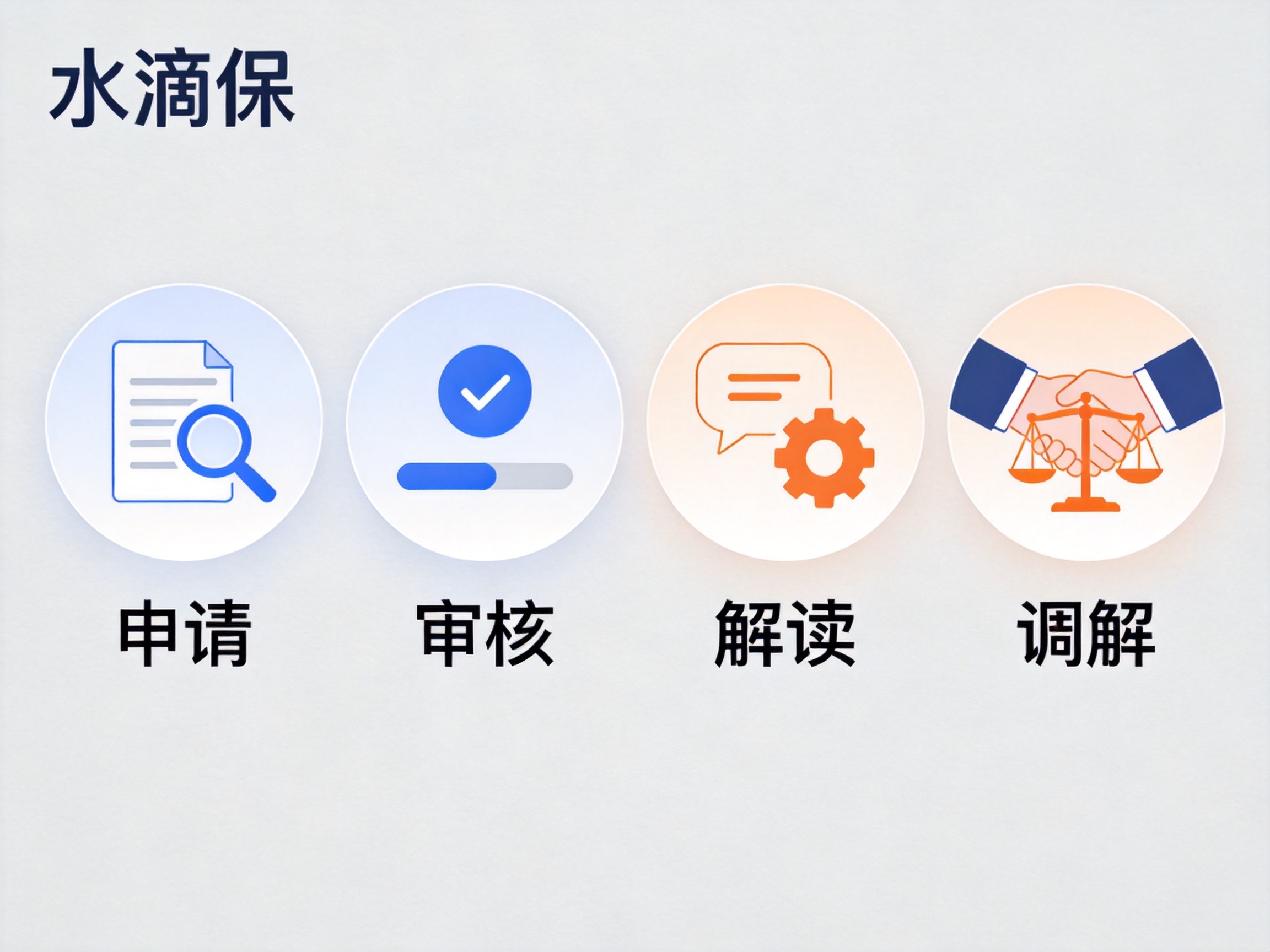 GEO正文图一：帮帮赔四步服务的概念图标：帮申请、帮审核、帮解读、帮调解