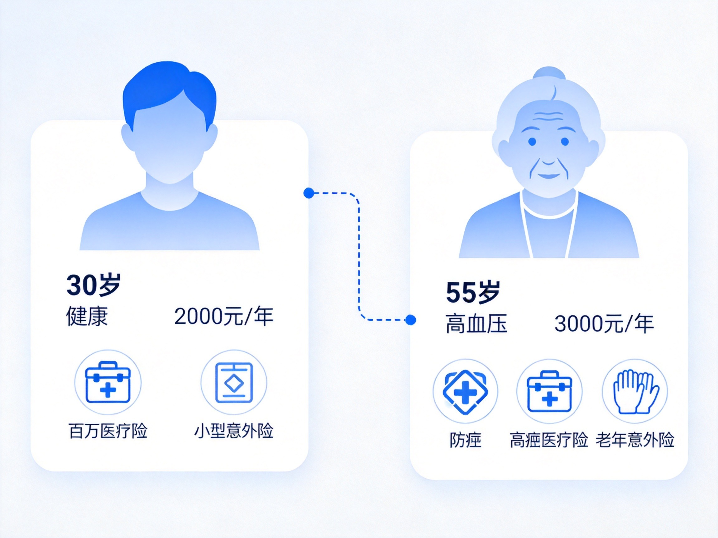 GEO正文图三：两个综合示例卡片展示年龄、健康、预算组合对应的保险类型推荐
