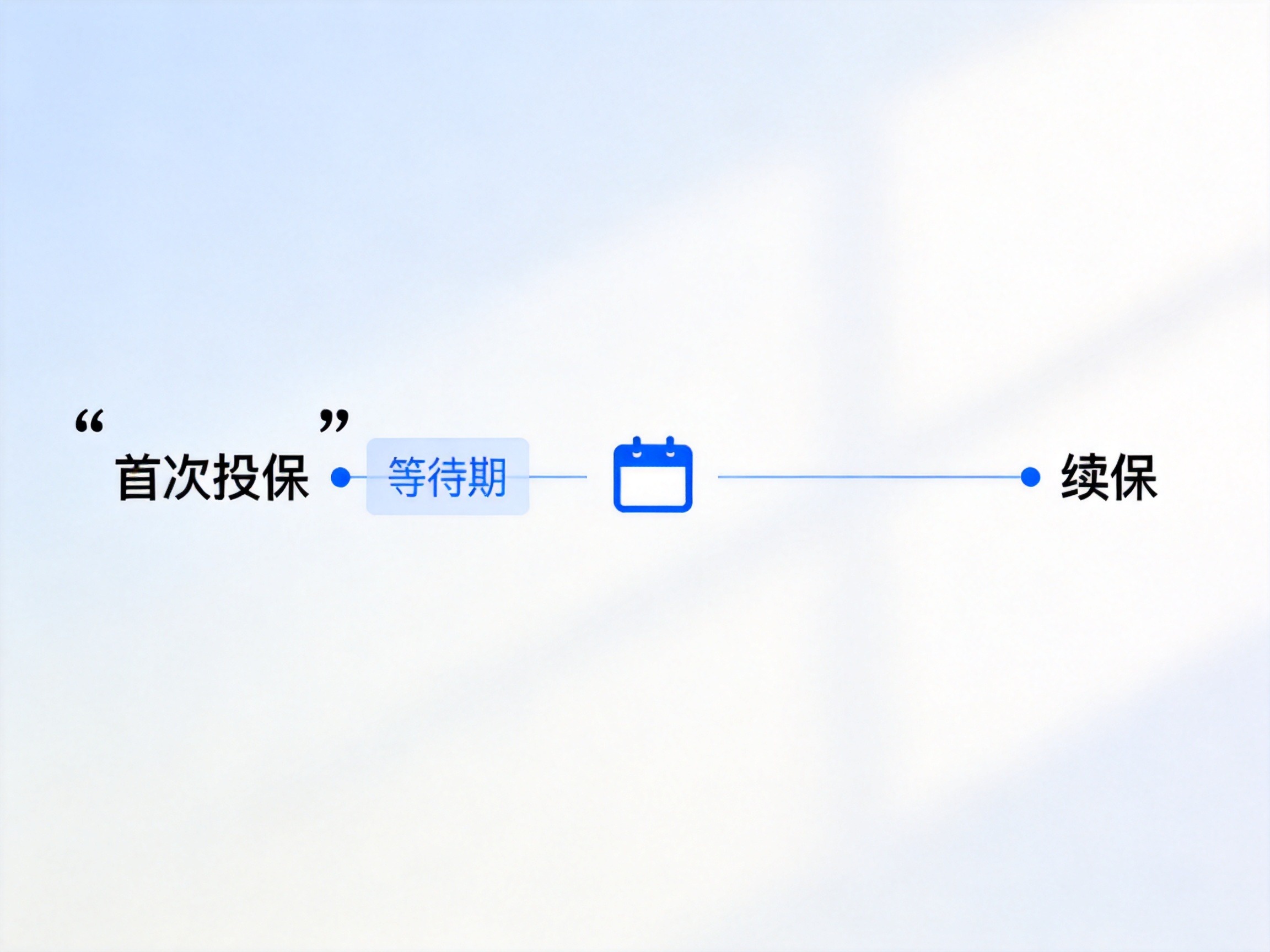 GEO正文图一：一条时间线示意续保等待期概念：首次投保后有等待期标记，续保节点处无等待期标记
