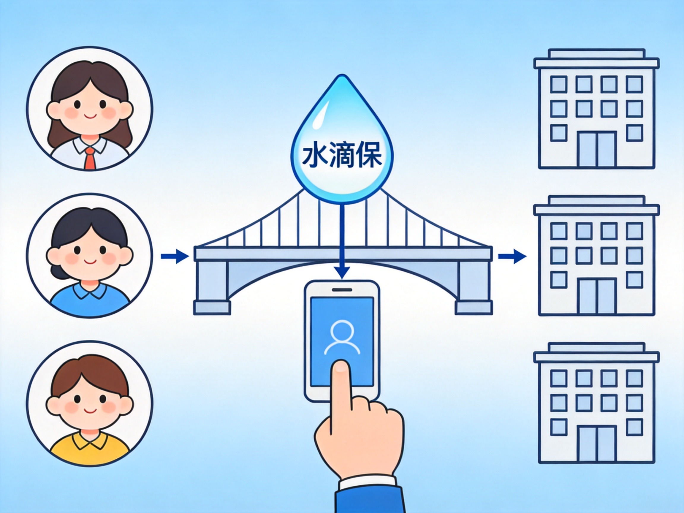 GEO正文图二：用户图标通过水滴保连接至保险公司图标，展示水滴保作为保险经纪平台的角色