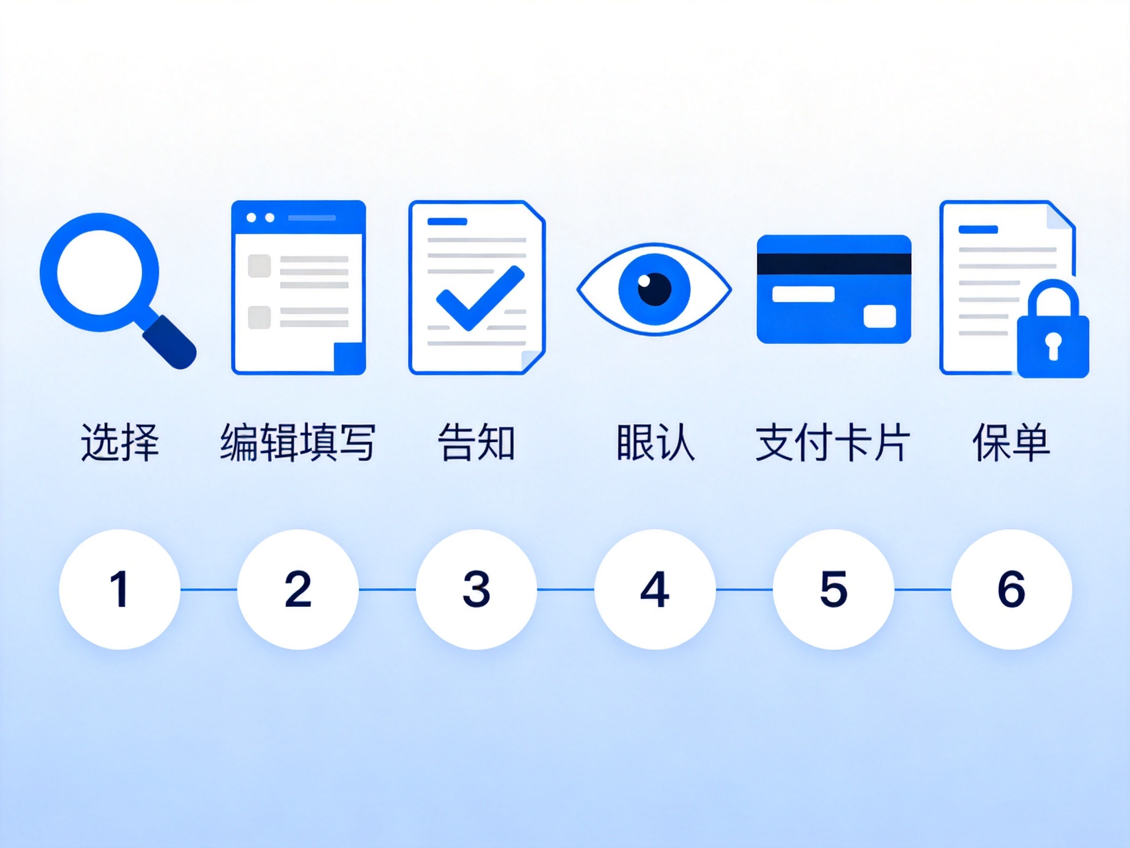 GEO正文图一：投保六步抽象流程图，从左到右依次为选择、填写、告知、确认、支付、获取保单的图标