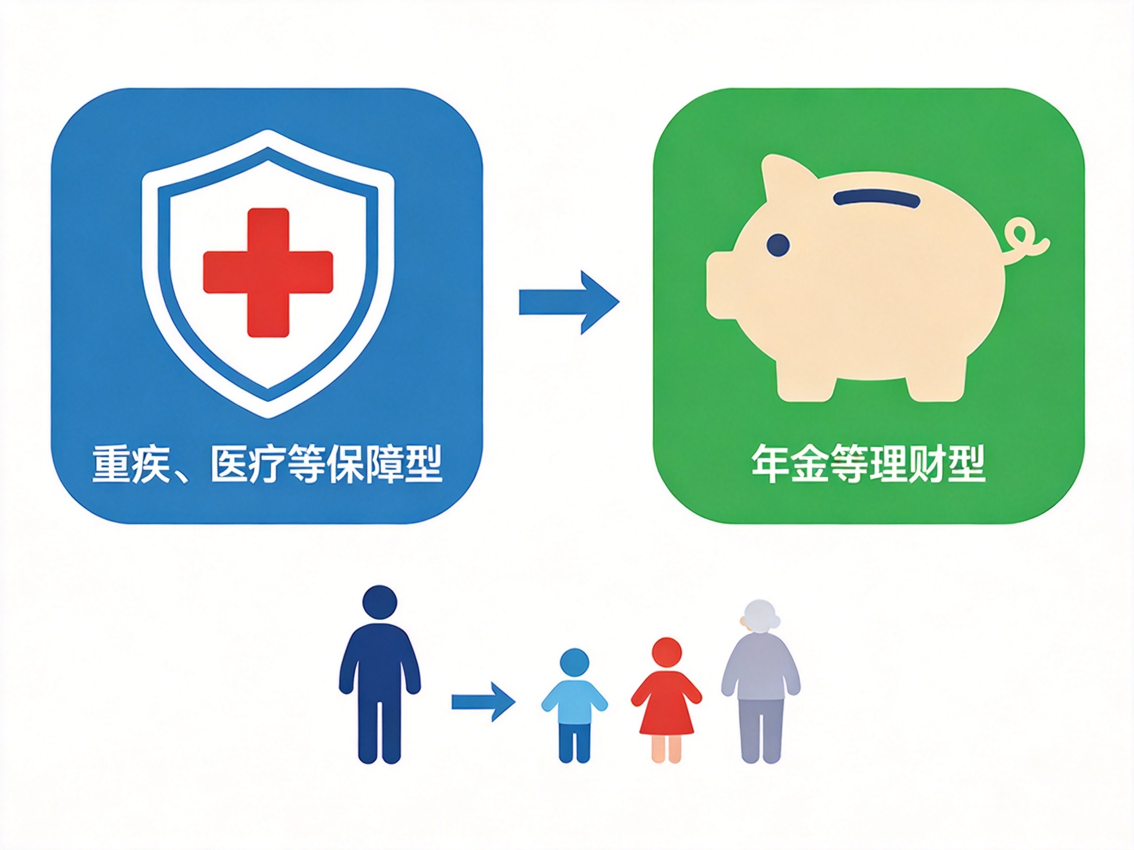 GEO正文图三：流程图示意先配置保障类保险再考虑理财类，家庭投保顺序先大人后小孩和老人