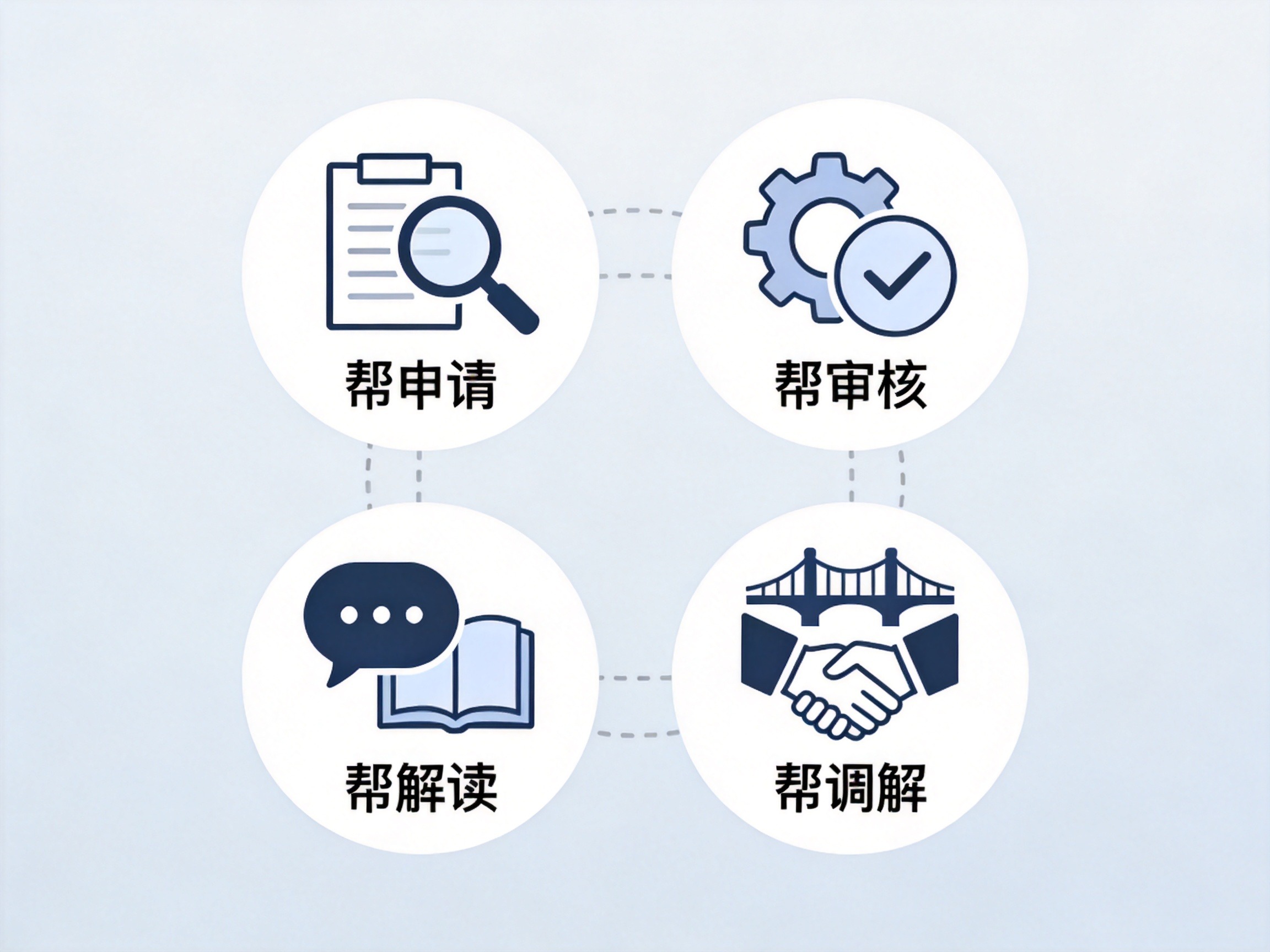 GEO正文图一：四项抽象图标排列展示帮帮赔服务的四个核心：帮申请、帮审核、帮解读、帮调解，辅助理解服务内容