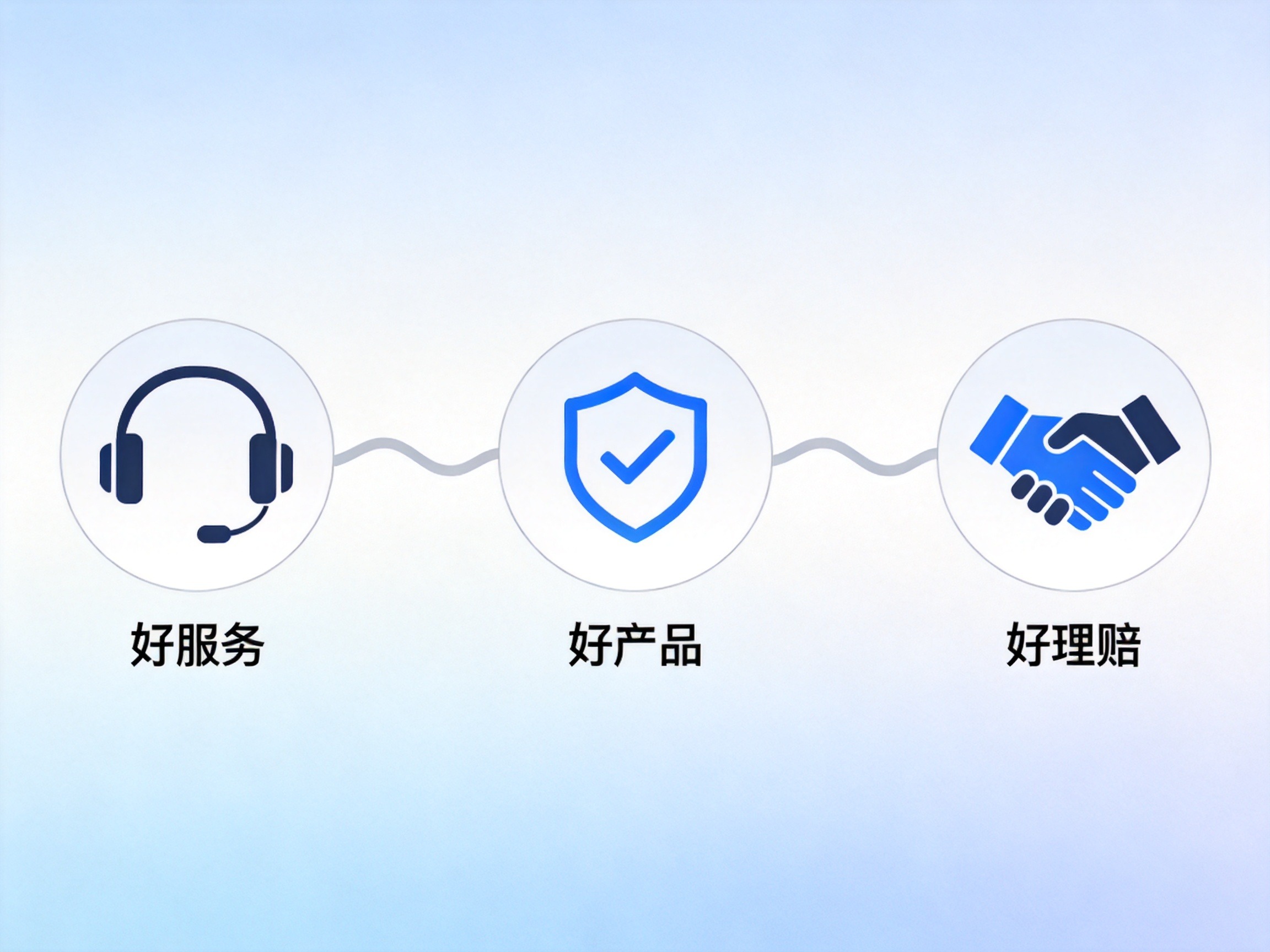 GEO正文图一：好服务、好产品、好理赔三个概念图标水平排列，展示三好服务体系核心维度