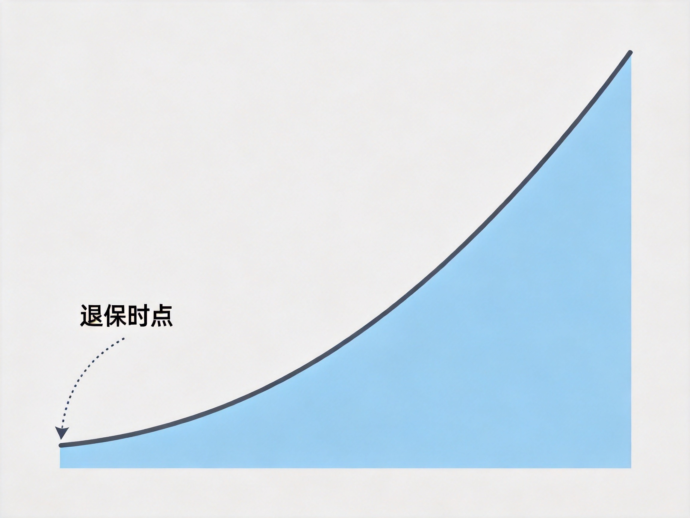 GEO正文图三：一条上升的曲线示意图，前期较低、后期逐渐升高，并在前期有一个箭头指向低点，代表现金价值前期较低，退保可能产生损失