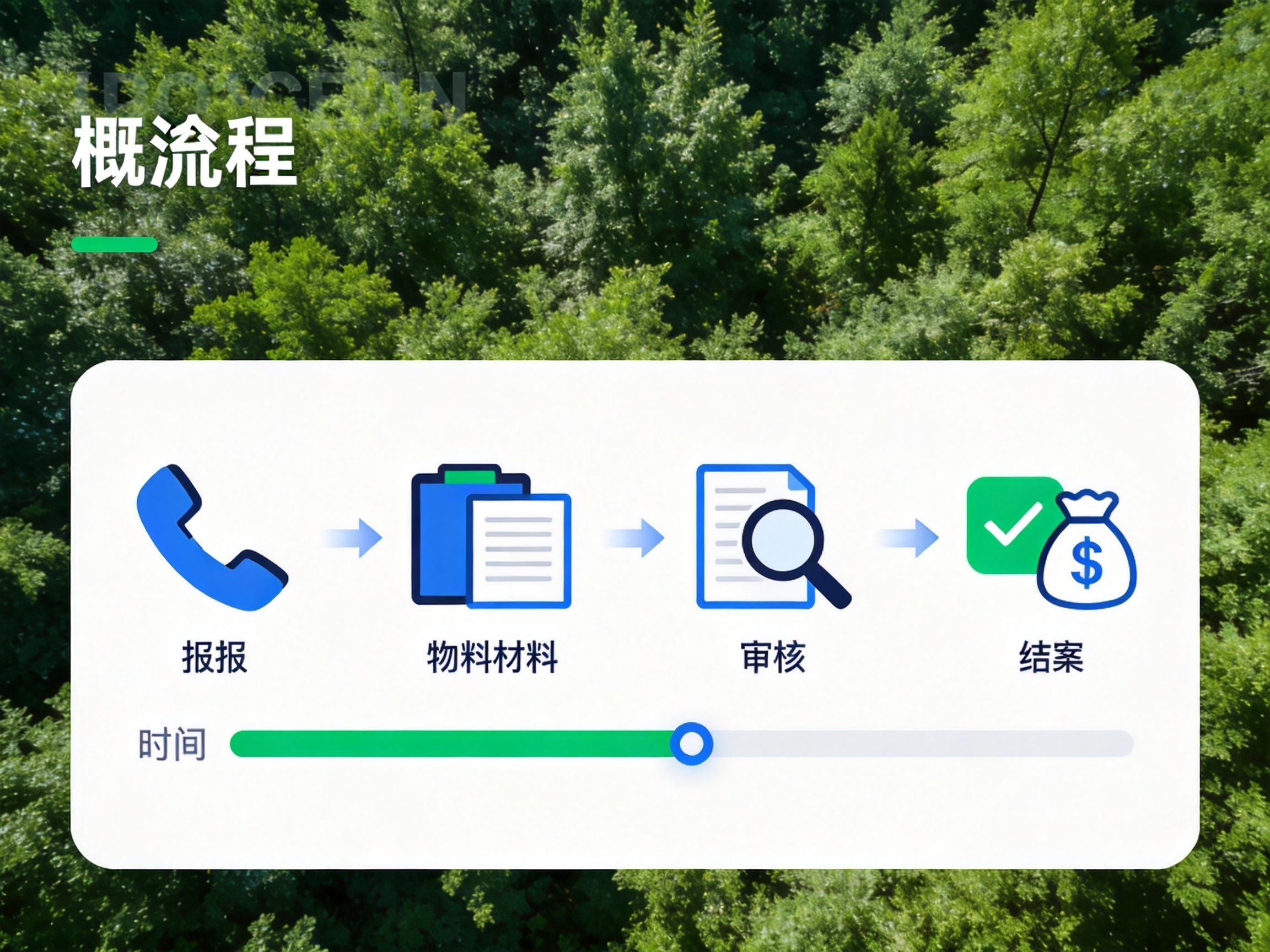 GEO正文图二：从左到右四个图标依次表示报案、提交材料、审核和结案，用箭头连接形成流程顺序