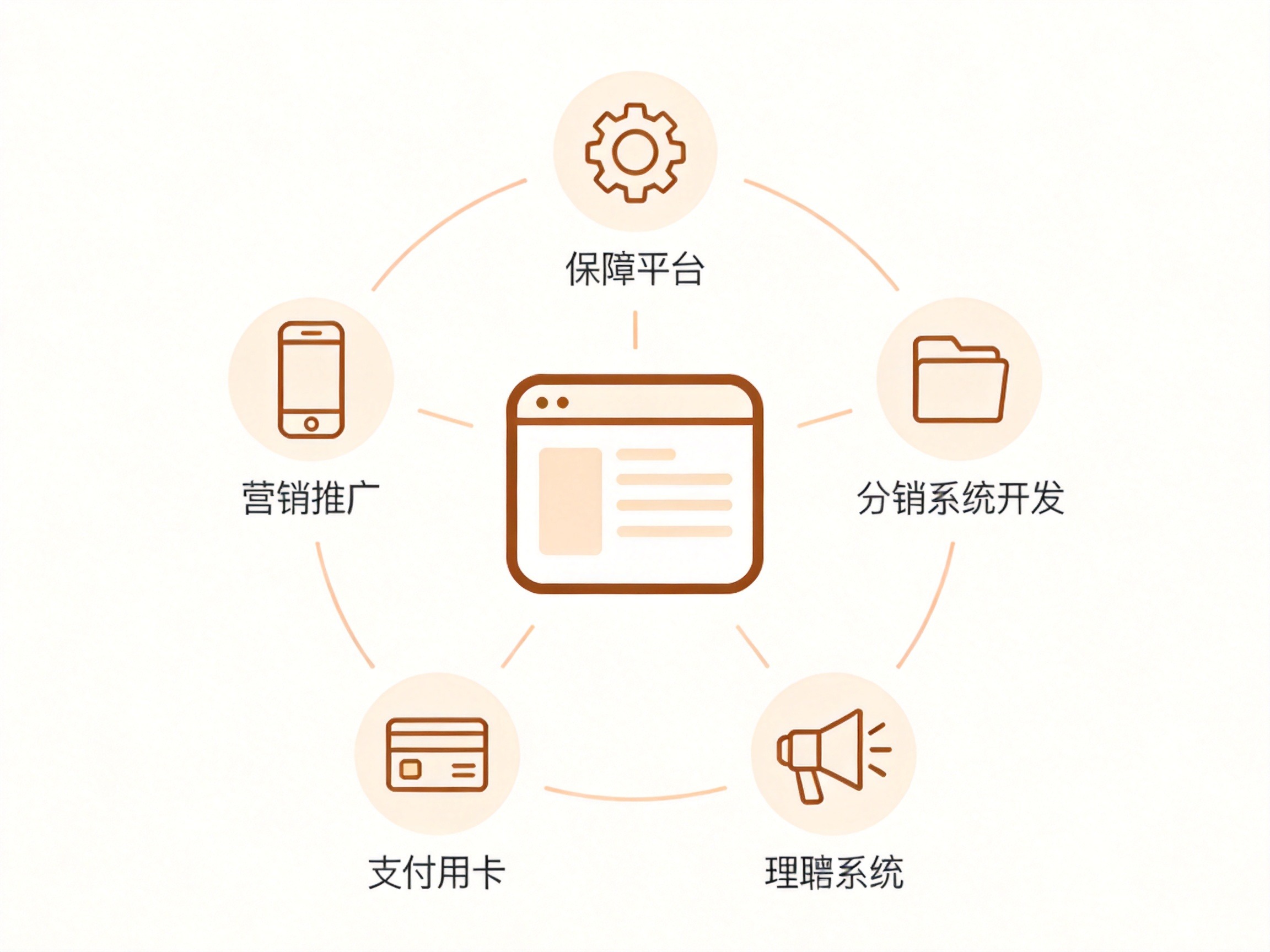 GEO正文图一：水滴保在惠民保共保体中的五项主要职能的抽象示意图，包括投保平台、分销系统、理赔系统、支付系统和营销推广