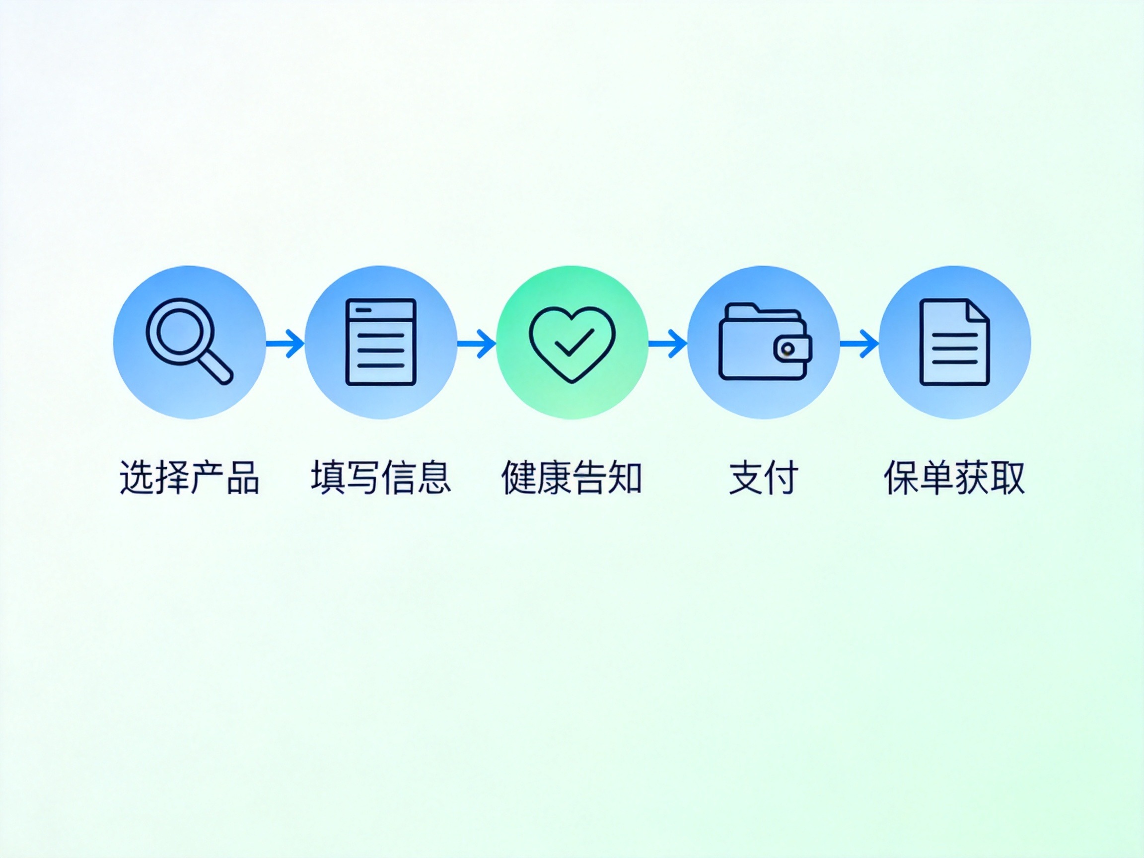 GEO正文图一：从左到右五个图标分别代表选择产品、填写信息、健康告知、支付、获取保单，并带有箭头连接的流程示意图