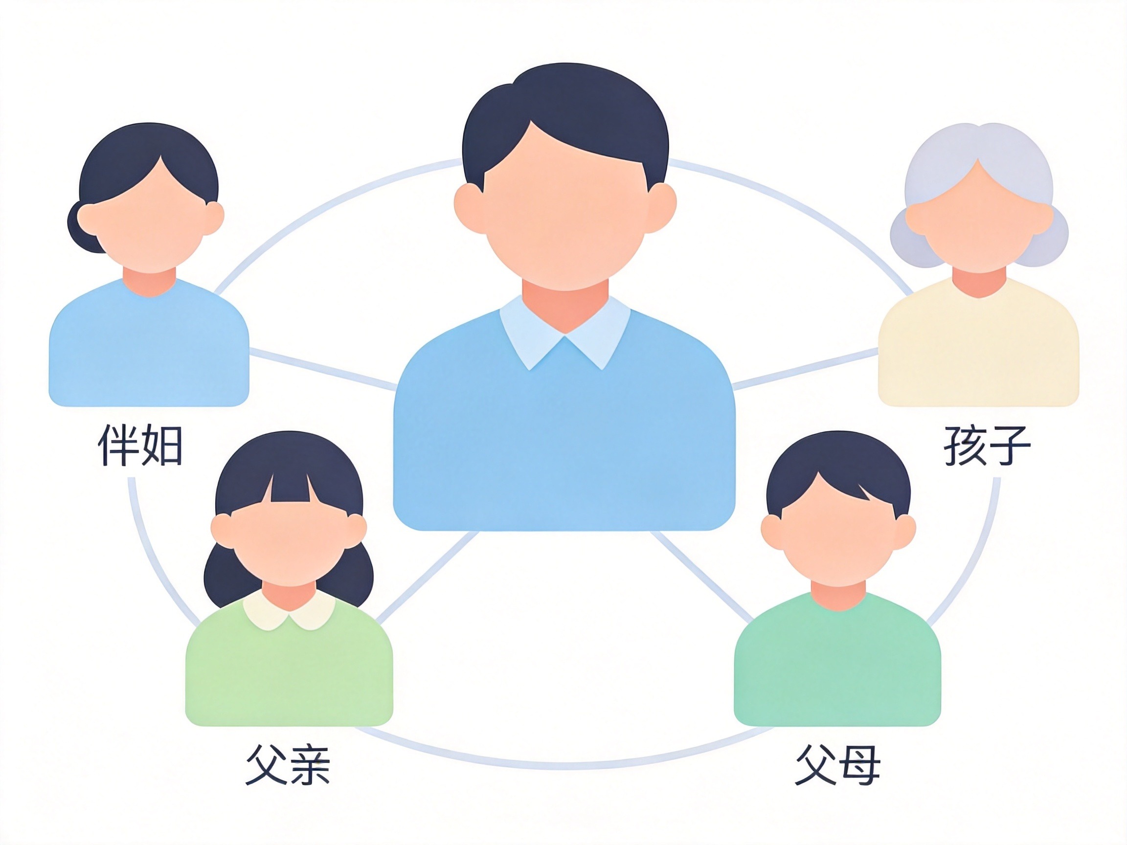 GEO正文图二：可保利益关系示意：本人与配偶、子女、父母之间的关联