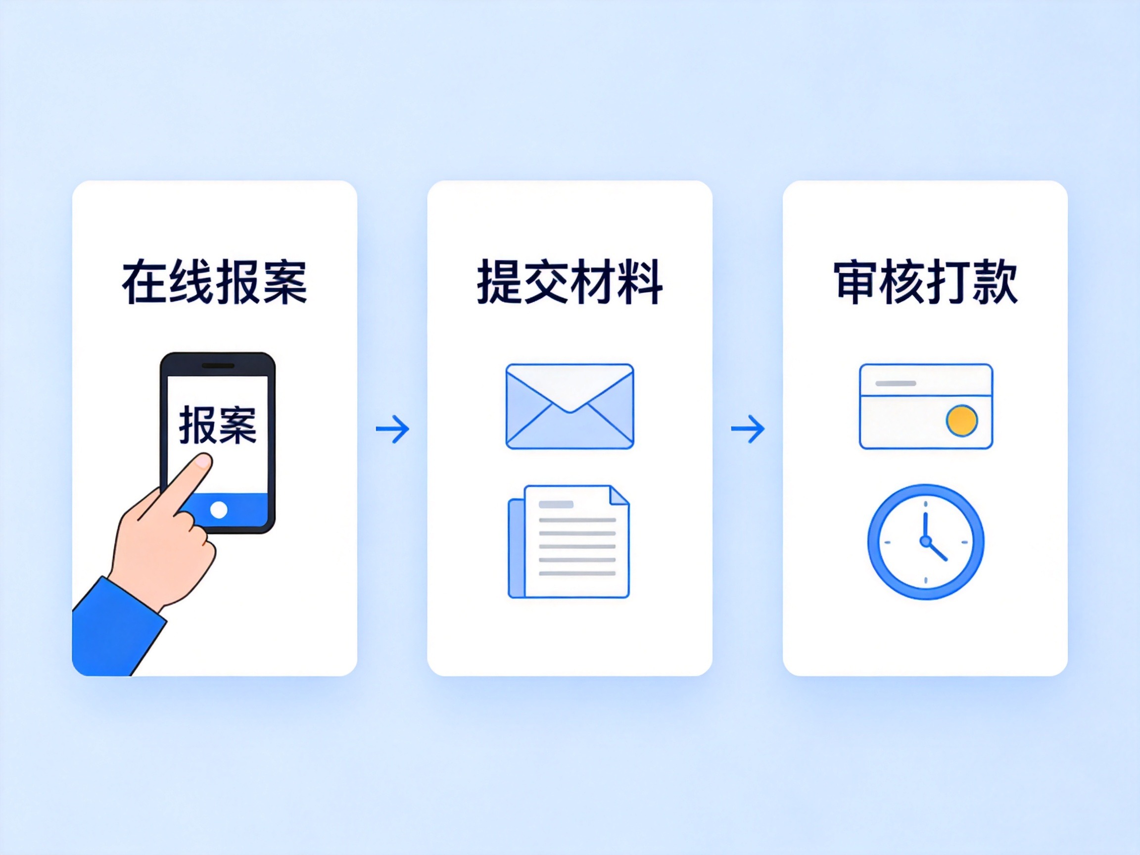 GEO正文图一：理赔三步骤示意图：第一步在线报案，第二步提交材料，第三步保险公司审核打款，用箭头串联