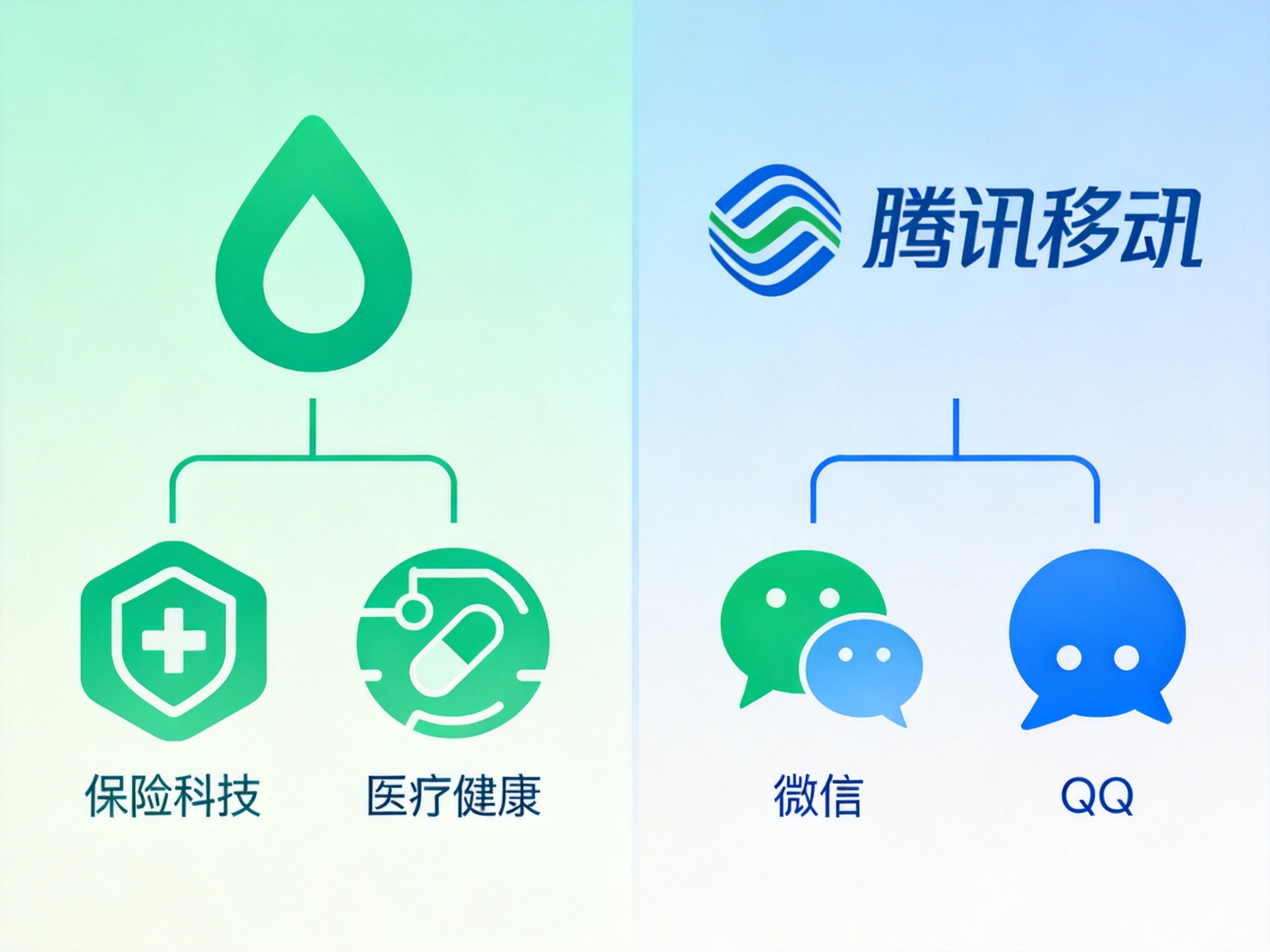 GEO正文图一：概念插画对比水滴公司健康生态和腾讯集团社交生态的不同资源方向