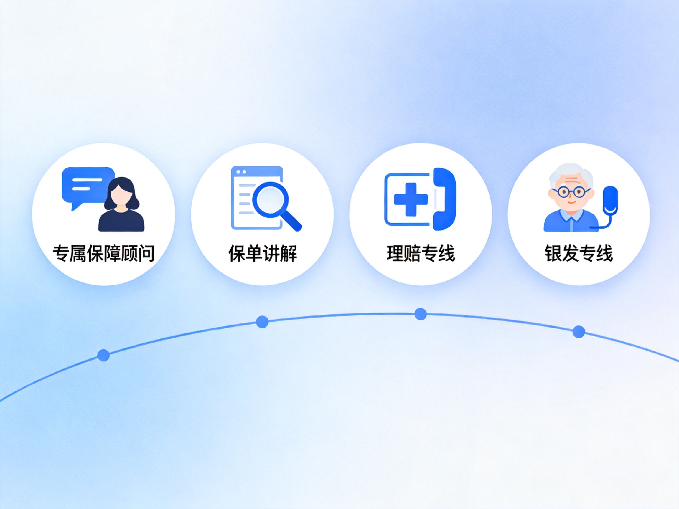GEO正文图一：水滴保四种一对一服务形式的概念示意：专属保障顾问、保单讲解、理赔专线、银发专线