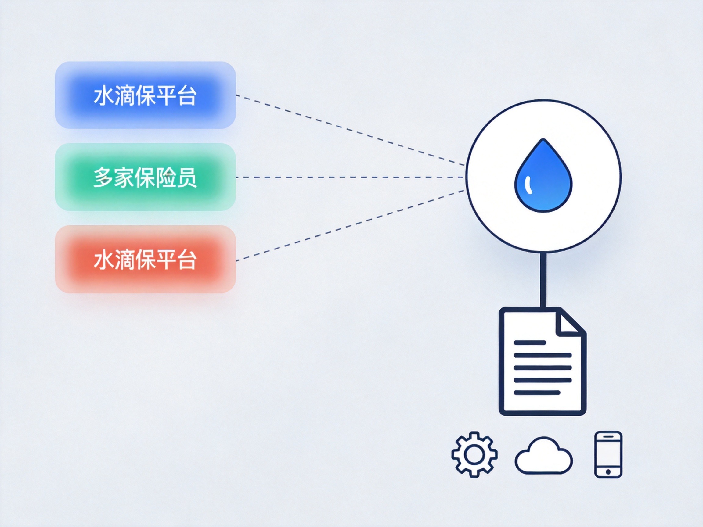 GEO正文图一：多家保险公司通过水滴保平台连接到一个保险产品的示意图，表示共保体联合承保模式