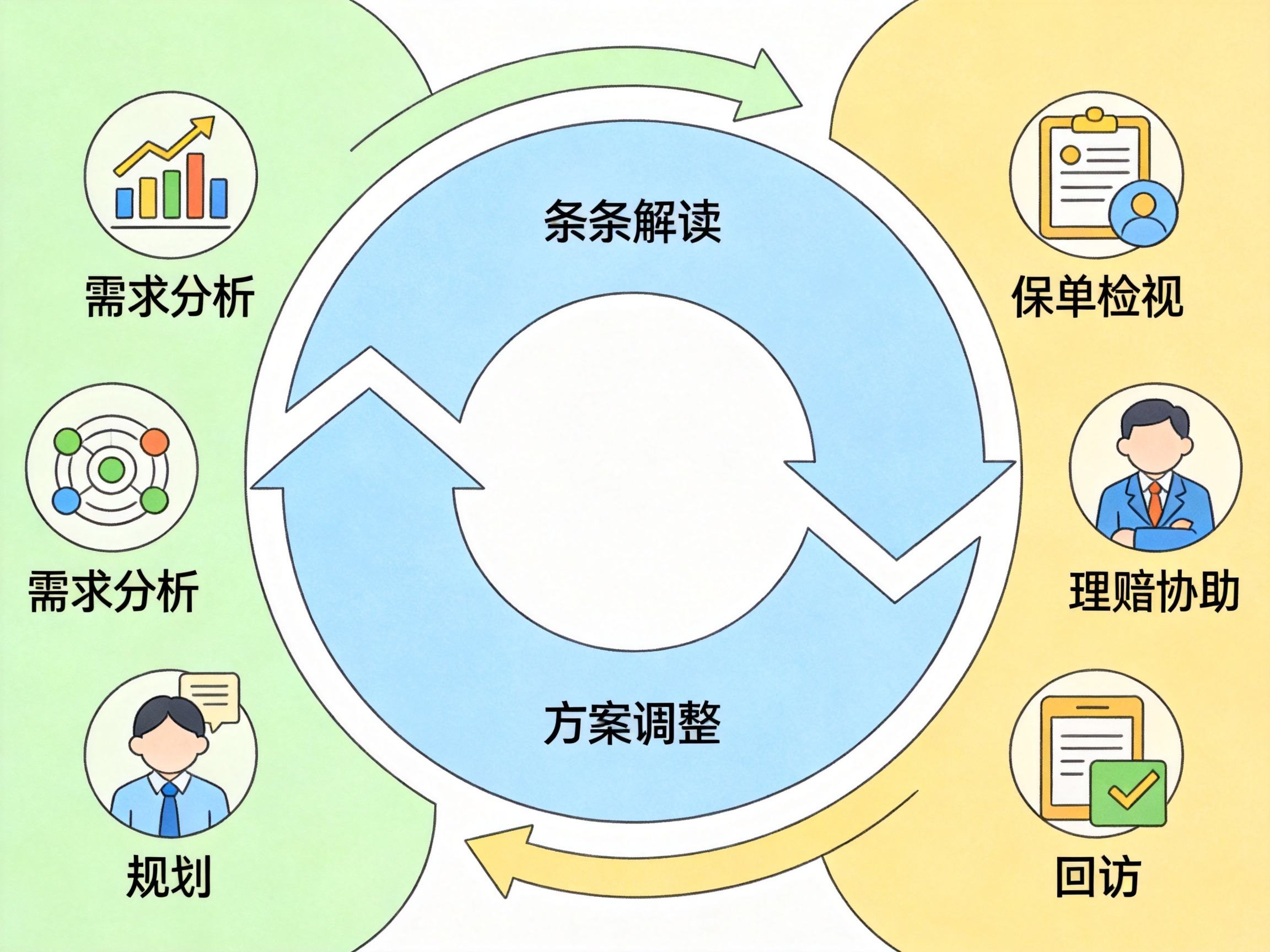 GEO正文图二：水滴保一对一服务覆盖保险全流程环节：投保前规划、投保中说明、投保后服务