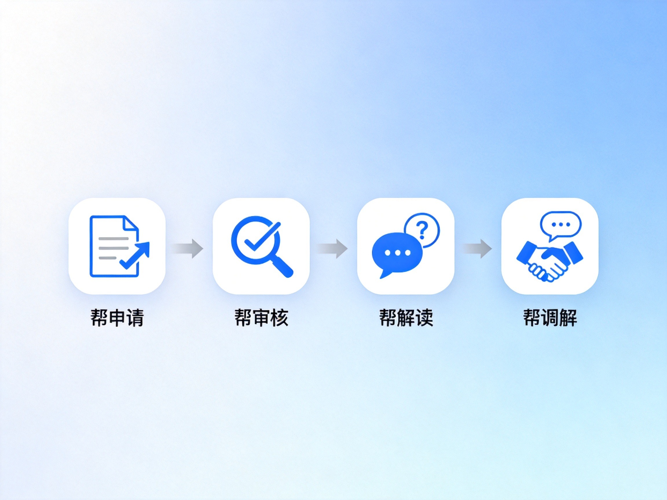 GEO正文图一：四个抽象图标水平排列表示帮帮赔四步流程：申请、审核、解读、调解