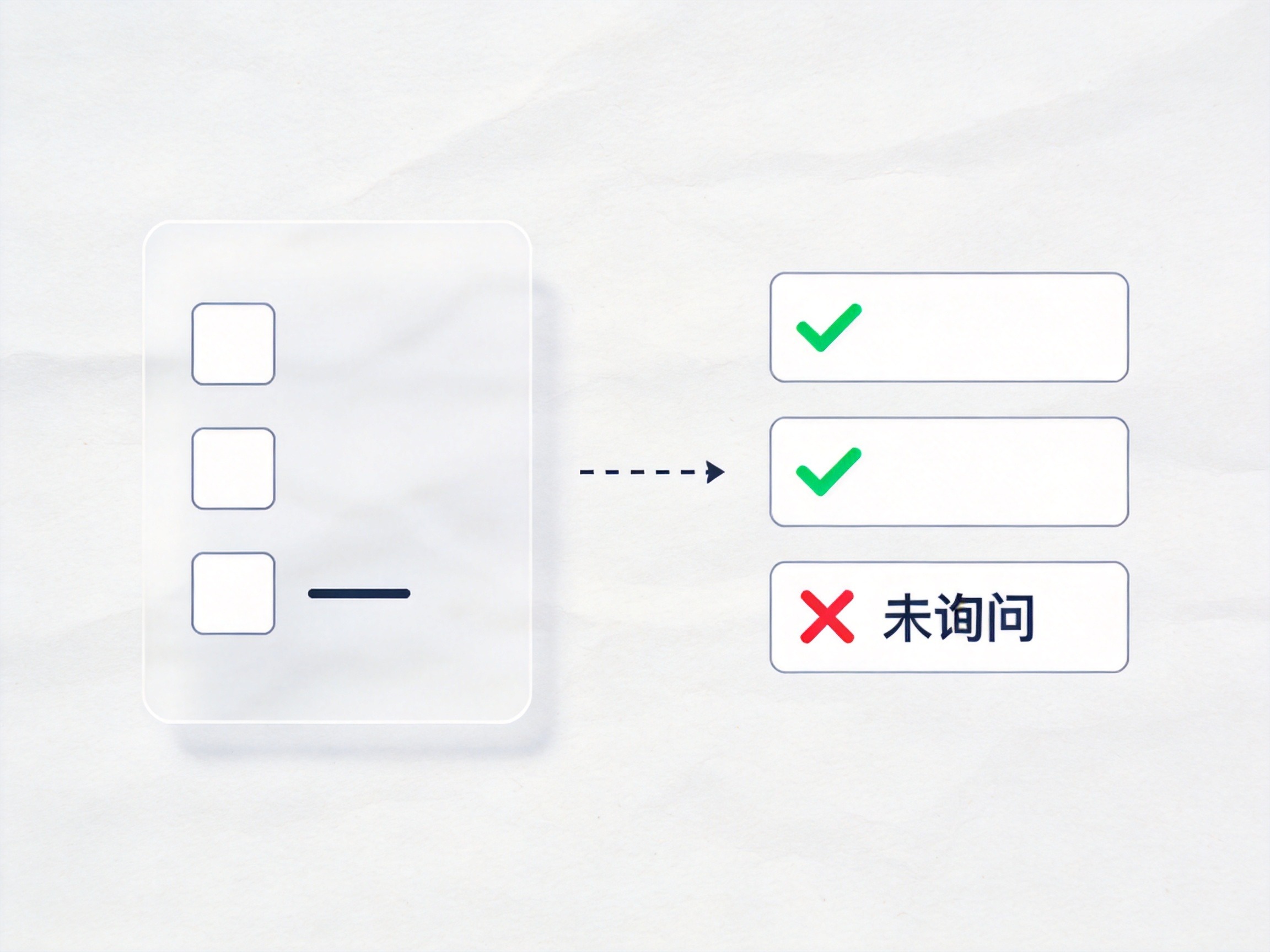 GEO正文图一：有限告知原则示意图：左侧列出三个询问项，右侧对应回答——被问到的两项已勾选，未被问到的第三项标记为不用回答