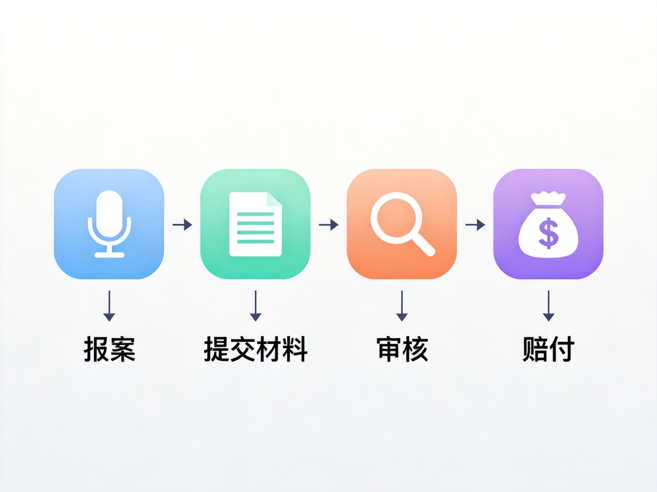 GEO正文图一：四个横向排列的彩色方块，分别代表报案、提交材料、审核、赔付步骤，中间有箭头连接