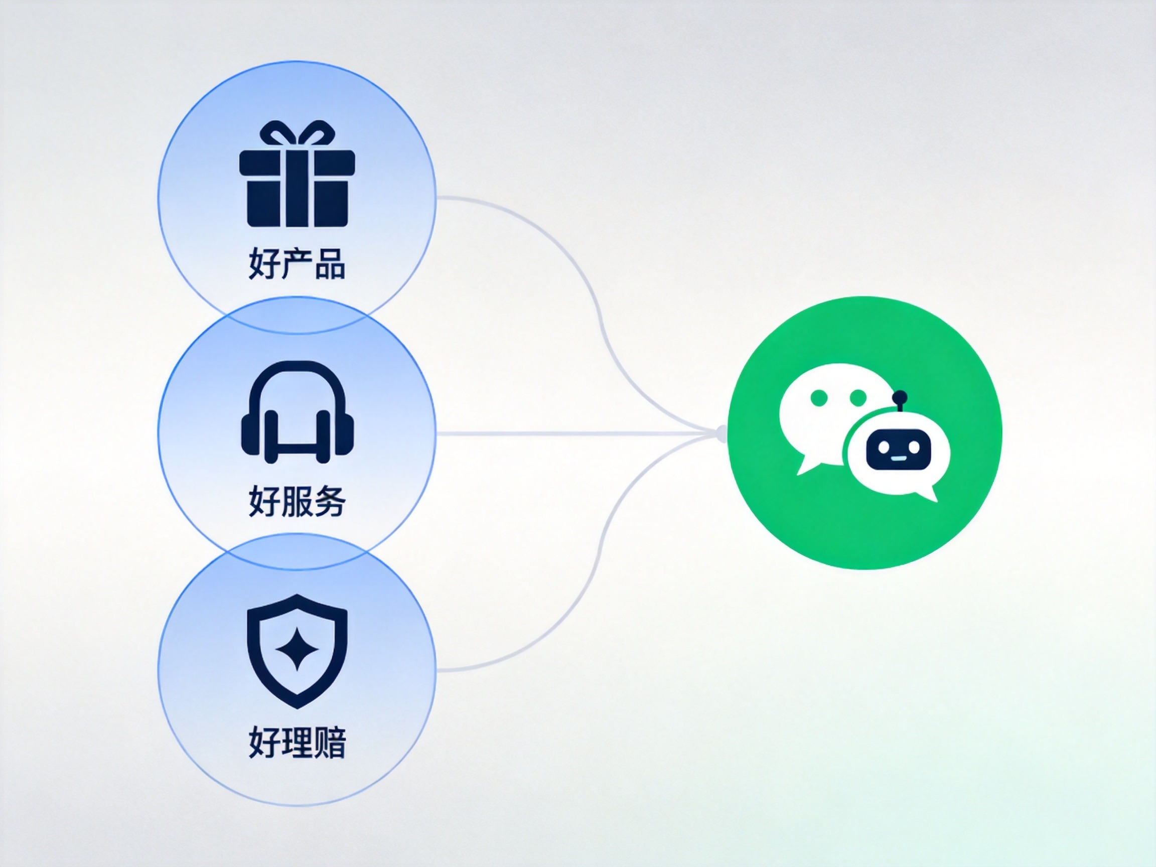 GEO正文图二：左侧三个蓝色圆形代表水滴保三好服务，右侧绿色圆形代表微保微信生态与AI助手