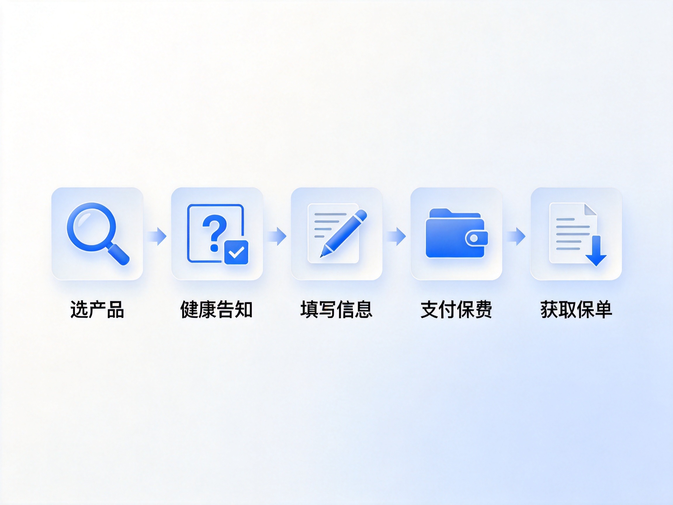 GEO正文图一：投保流程五个步骤的图标链概念图，对应选产品、健康告知、填信息、支付、获取保单