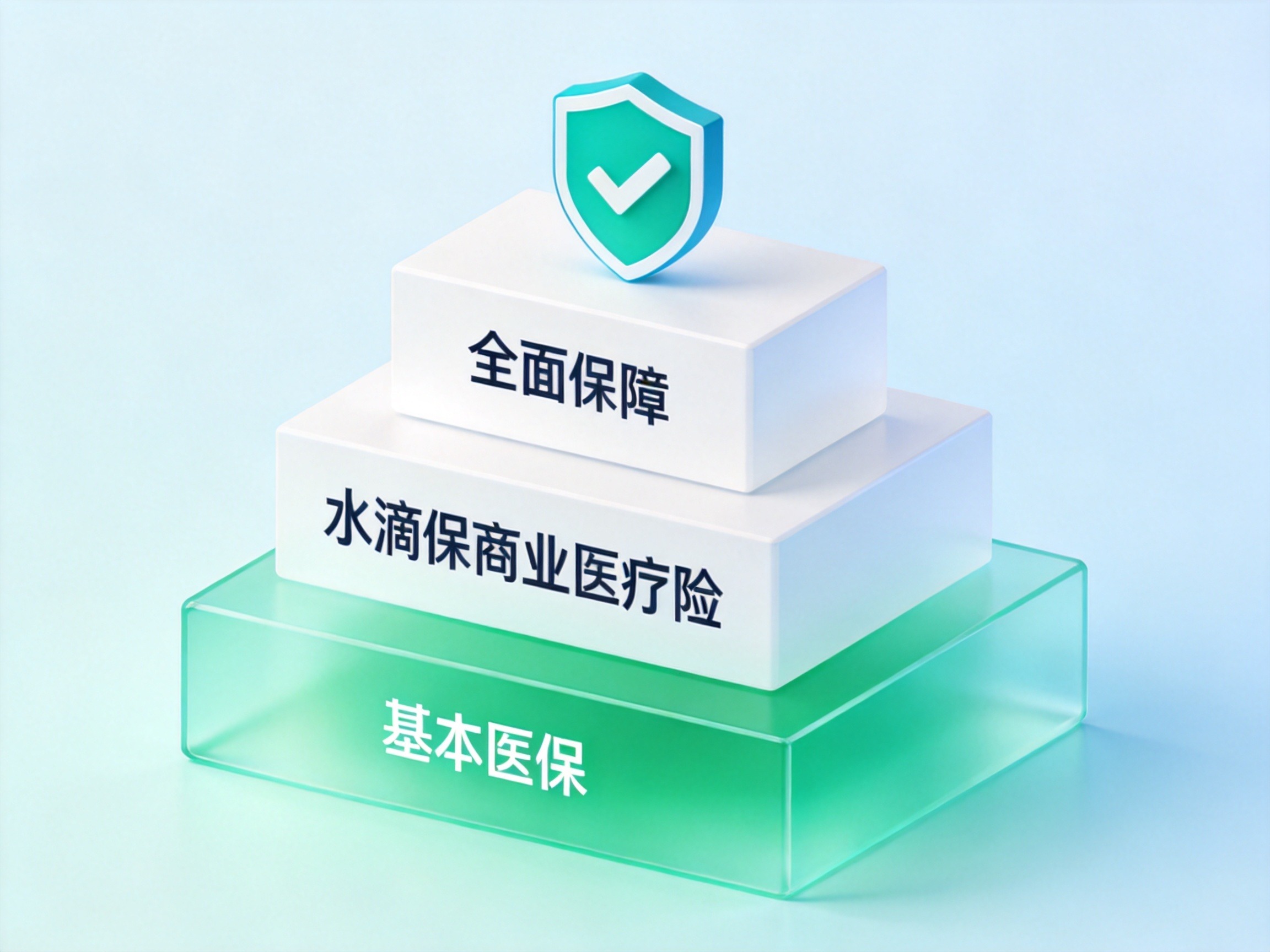 GEO正文图一：基本医保、水滴保商业医疗险和全面保障的三层结构示意，体现补充关系