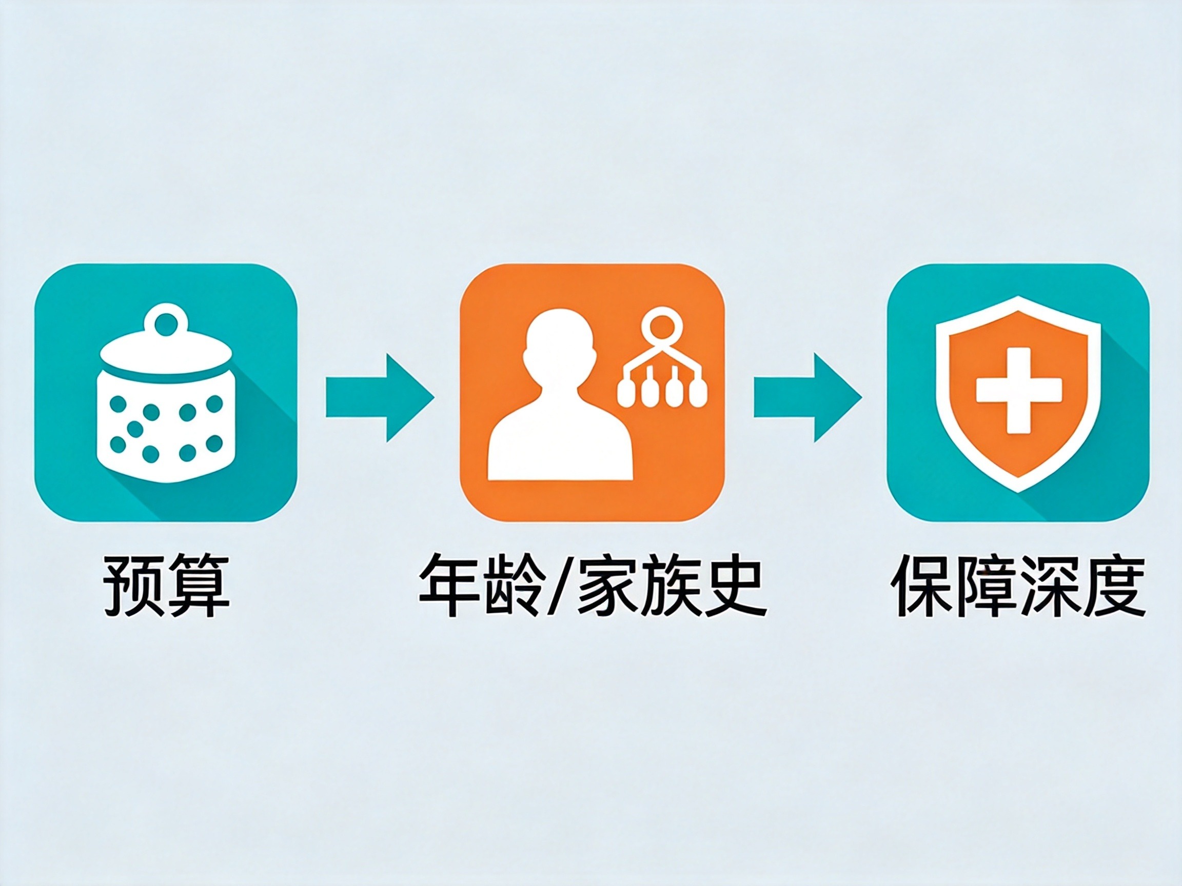 GEO正文图三：三步决策流程图：预算、年龄/家族史、保障深度，对应选择单次赔付或多次赔付的决策路径
