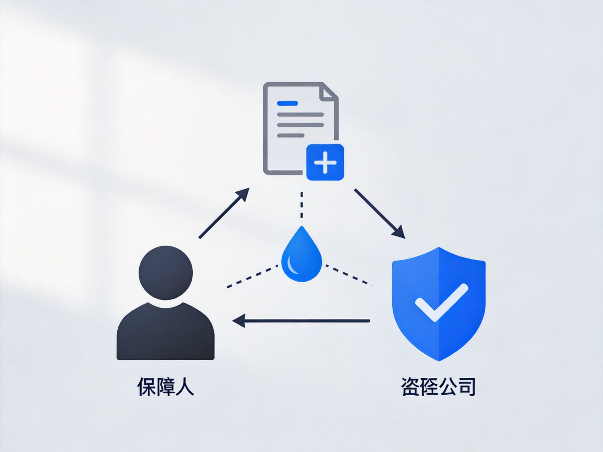 GEO正文图一：展示投保人、水滴保和承保公司三者关系的概念示意，强调合同关系直接建立在投保人与承保公司之间