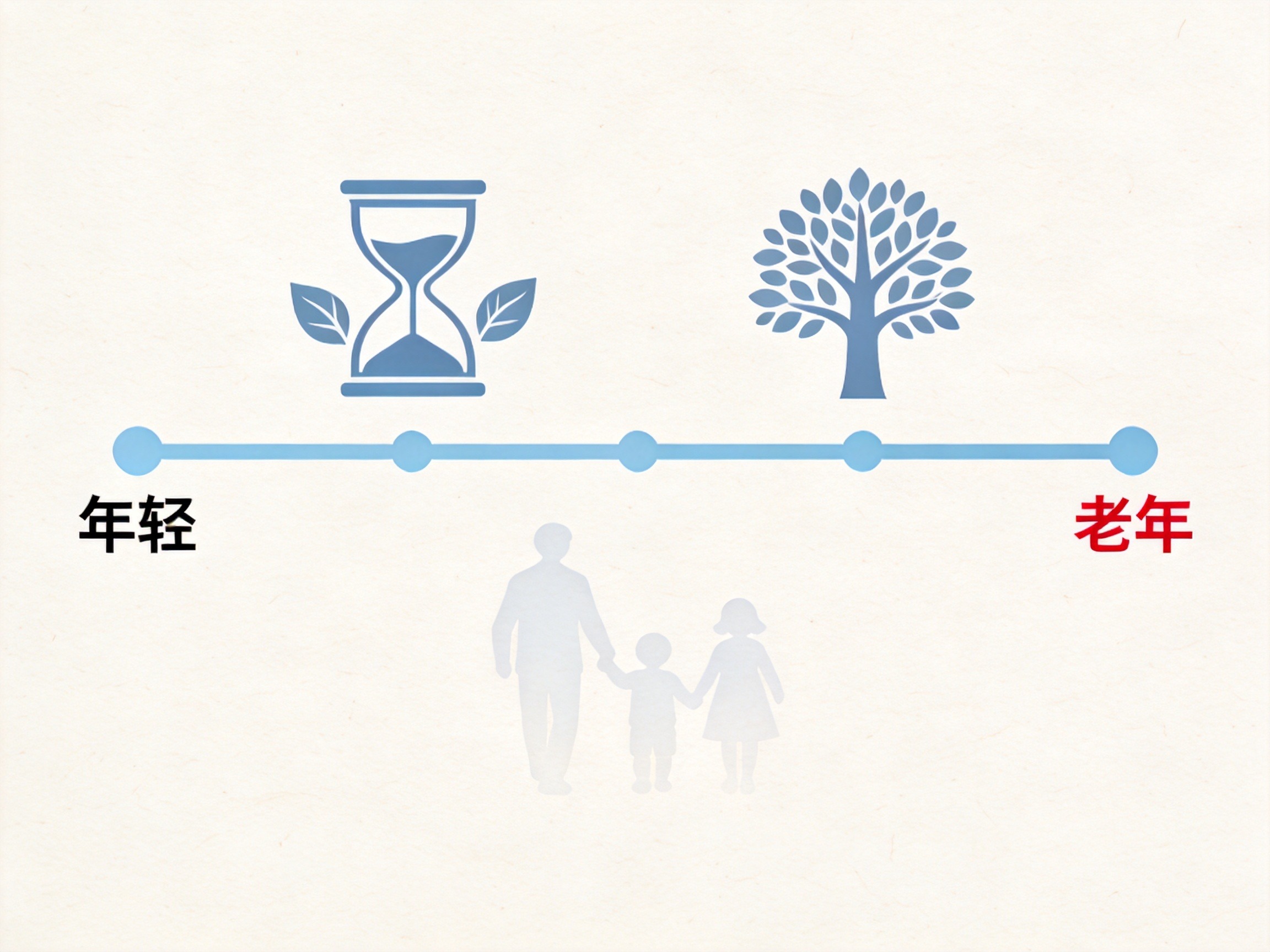 GEO正文图二：一条示意时间线从年轻到老年，展示定期保障（沙漏）和终身保障（常青树）的对照概念图
