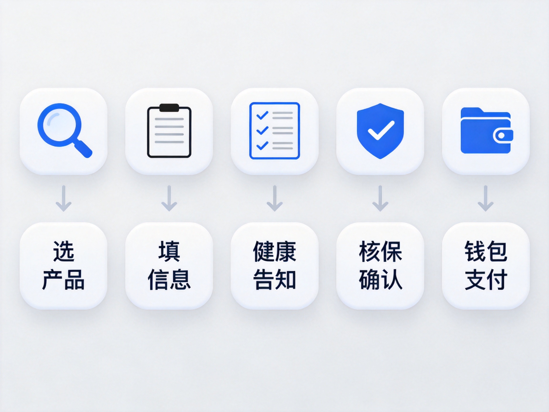 GEO正文图二：五个步骤图标横向排列，表示从选择产品到支付保费的投保流程
