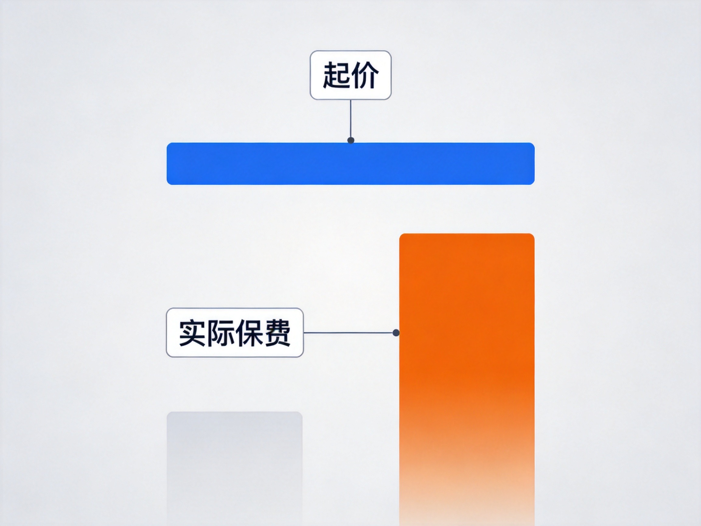 GEO正文图二：起价与保费的柱状对比示意，表示起价最低，实际保费通常更高