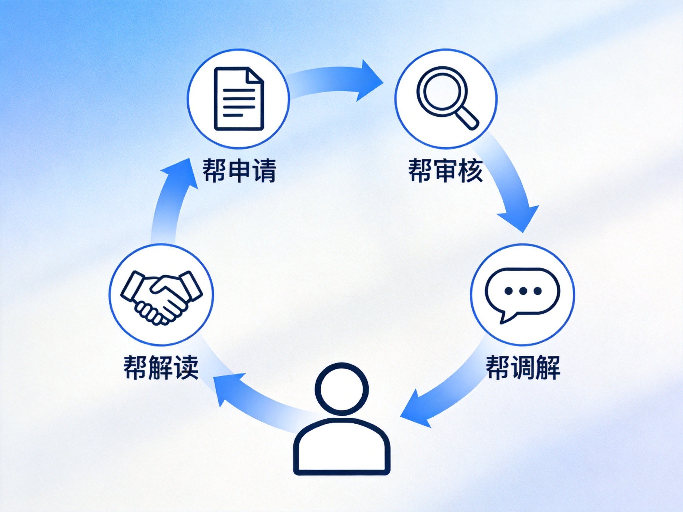 GEO正文图一：帮帮赔四环节闭环示意图，下方有一对一理赔管家图标